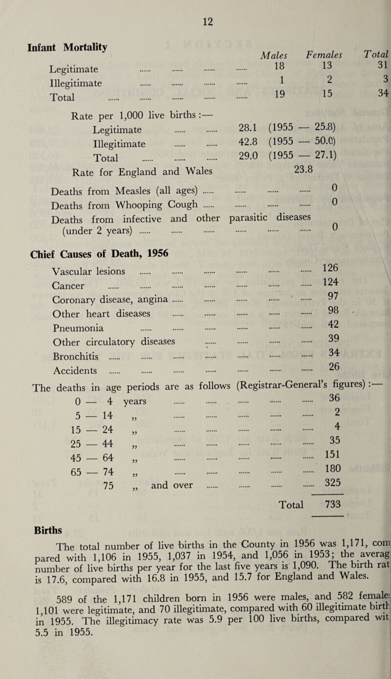 Infant Mortality Legitimate Illegitimate Total Males 18 1 19 Females 13 2 15 Rate per 1,000 live births :— Legitimate . 28.1 (1955 25.8) Illegitimate . 42.8 (1955 50.0) Total . 29.0 (1955 — 27.1) Rate for England and Wales 23.c Deaths from Measles (all ages) . . . Deaths from Whooping Cough. Deaths from infective and other parasitic diseases (under 2 years) . Chief Causes of Death* 1956 Vascular lesions Cancer . Coronary disease, angina .. Other heart diseases Pneumonia Other circulatory diseases Bronchitis . Accidents . 126 124 97 98 42 39 34 26 Total 31 3 34 The deaths in age periods are as follows 0 — 4 years 5 — 14 a 15 — 24 a 25 — 44 9) 45 — 64 }) 65 — 74 i) 75 )> and over (Registrar-General’s figures) :— . 36 . 2 . 4 . 35 . 151 . 180 . 325 Total 733 Births The total number of live births in the County in 1956 was 1,171, com pared with 1,106 in 1955, 1,037 in 1954, and 1,056 in 1953; the averag number of live births per year for the last five years is 1,090. The birth rat is 17.6, compared with 16.8 in 1955, and 15.7 for England and Wales. 589 of the 1,171 children born in 1956 were males, and 582 female: 1,101 were legitimate, and 70 illegitimate, compared with 60 illegitimate birtl in 1955. The illegitimacy rate was 5.9 per 100 live births, compared wit 5.5 in 1955.