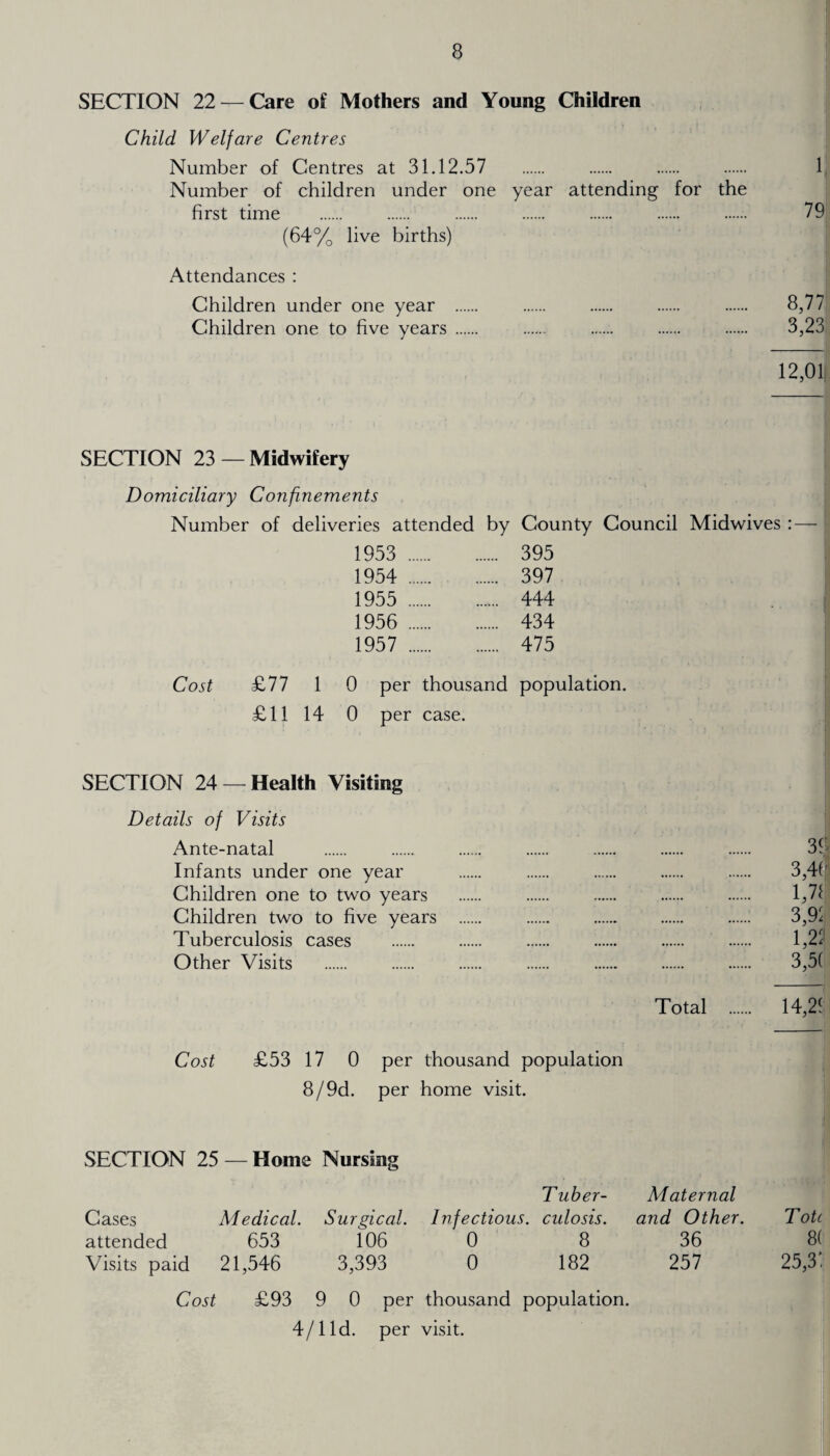 SECTION 22— Care of Mothers and Young Children Child Welfare Centres Number of Centres at 31.12.57 . . . . 1 Number of children under one year attending for the first time ...... . . . . . . 79j (64% live births) Attendances : Children under one year . . . . . 8,77 Children one to five years . . . . . 3,23 12,0l| SECTION 23 — Midwifery Domiciliary Confinements Number of deliveries attended by County Council Midwives 1953 . . 395 1954 . . 397 1955 . . 444 1956 . . 434 1957 . . 475 Cost £77 1 0 per thousand population. £11 14 0 per case. SECTION 24 — Health Visiting Details of Visits Ante-natal Infants under one year Children one to two years Children two to five years Tuberculosis cases Other Visits 3b 3,46 1,71 3,92 1,22 3,5( Total . 14,21 Cost £53 17 0 per thousand population 8/9d. per home visit. SECTION 25 — Home Nursing Cases Medical. Surgical. T uber- Infectious. culosis. Maternal and Other. Tote attended 653 106 0 8 36 8( Visits paid 21,546 3,393 0 182 257 25,3: Cost £93 9 0 per 4/lld. per thousand population, visit.