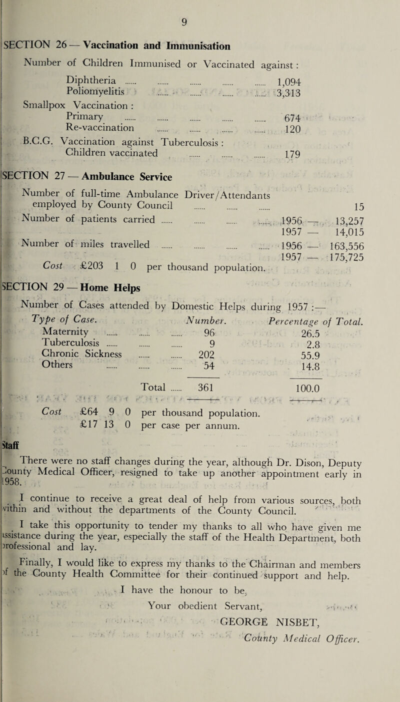 SECTION 26 — Vaccination and Immunisation Number of Children Immunised or Vaccinated against : Diphtheria Poliomyelitis Smallpox Vaccination : Primary Re-vaccination B.C.G. Vaccination against Tuberculosis : Children vaccinated SECTION 27 — Ambulance Service IBCtvt- Number of full-time Ambulance Driver/Attendants employed by County Council . Number of patients carried . Number of miles travelled . . . I Cost £203 1 0 per thousand population. 1,094 3,313 674 120 179 1956 -n- . 1957 — 1956 — 1957 — 15 13,257 14,015 163,556 175,725 SECTION 29 — Home Helps Number of Cases attended by Domestic Helps during 1957 :— Type of Case. Number. Percentage of Total. Maternity . 96 .V. 26.5 Tuberculosis . 9 2.8 Chronic Sickness . 202 55.9 Others 54 14.8 Total . 361 100.0 Cost £64 9 0 per thousand population. £17 13 0 per case per annum. Staff There were no staff changes during the year, although Dr. Dison, Deputy gmfy Medical Officer, resigned to take up another appointment early in l continue to receive a great deal of help from various sources, both vithin and without the departments of the County Council. I take this opportunity to tender my thanks to all who have given me iissistance during the year, especially the staff of the Health Department, both professional and lay. Finally, I would like to express my thanks to the Chairman and members >f the County Health Committee for their continued support and help. I have the honour to be, *1 • . ■ > * • j Your obedient Servant, ,..v, \m: * GEORGE NISBET, County Medical Officer.
