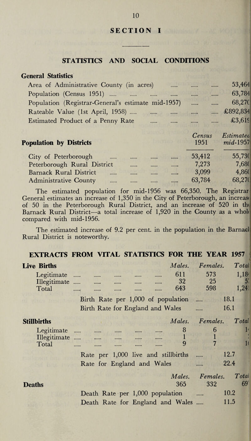 SECTION I STATISTICS AND SOCIAL CONDITIONS General Statistics Area of Administrative County (in acres) . . 53,464 Population (Census 1951) . . . . . . 63,784 Population (Registrar-General’s estimate mid-1957) . . 68,27Ci Rateable Value (1st April, 1958) . . . . . £892,834 Estimated Product of a Penny Rate . . £3,6If Census Estimate c\ Population by Districts 1951 mid-1957 City of Peterborough . 53,412 55,73( Peterborough Rural District . 7,273 7,68( Barnack Rural District . ...... . . 3,099 4,86( Administrative County . 63,784 68,27(. The estimated population for mid-1956 was 66,350. The Registrar General estimates an increase of 1,350 in the City of Peterborough, an increase of 50 in the Peterborough Rural District, and an increase of 520 in the Barnack Rural District—a total increase of 1,920 in the County as a whole compared with mid-1956. The estimated increase of 9.2 per cent, in the population in the Barnacl Rural District is noteworthy. EXTRACTS FROM VITAL STATISTICS FOR THE YEAR 1957 Live Births Males. Females. Total Legitimate . 611 573 1,18* Illegitimate . 32 25 5' Total ., . 643 598 1,241 Birth Rate per 1,000 of population . 18.1 Birth Rate for England and Wales . 16.1 Stillbirths Males. Females. Total Legitimate . 8 6 h Illegitimate . 1 1 Total . 9 7 1( Rate per 1,000 live and stillbirths . 12.7 Rate for England and Wales . 22.4 Males. 365 Death Rate per 1,000 population Death Rate for England and Wales Females. T otal 332 69 10.2 11.5 Deaths