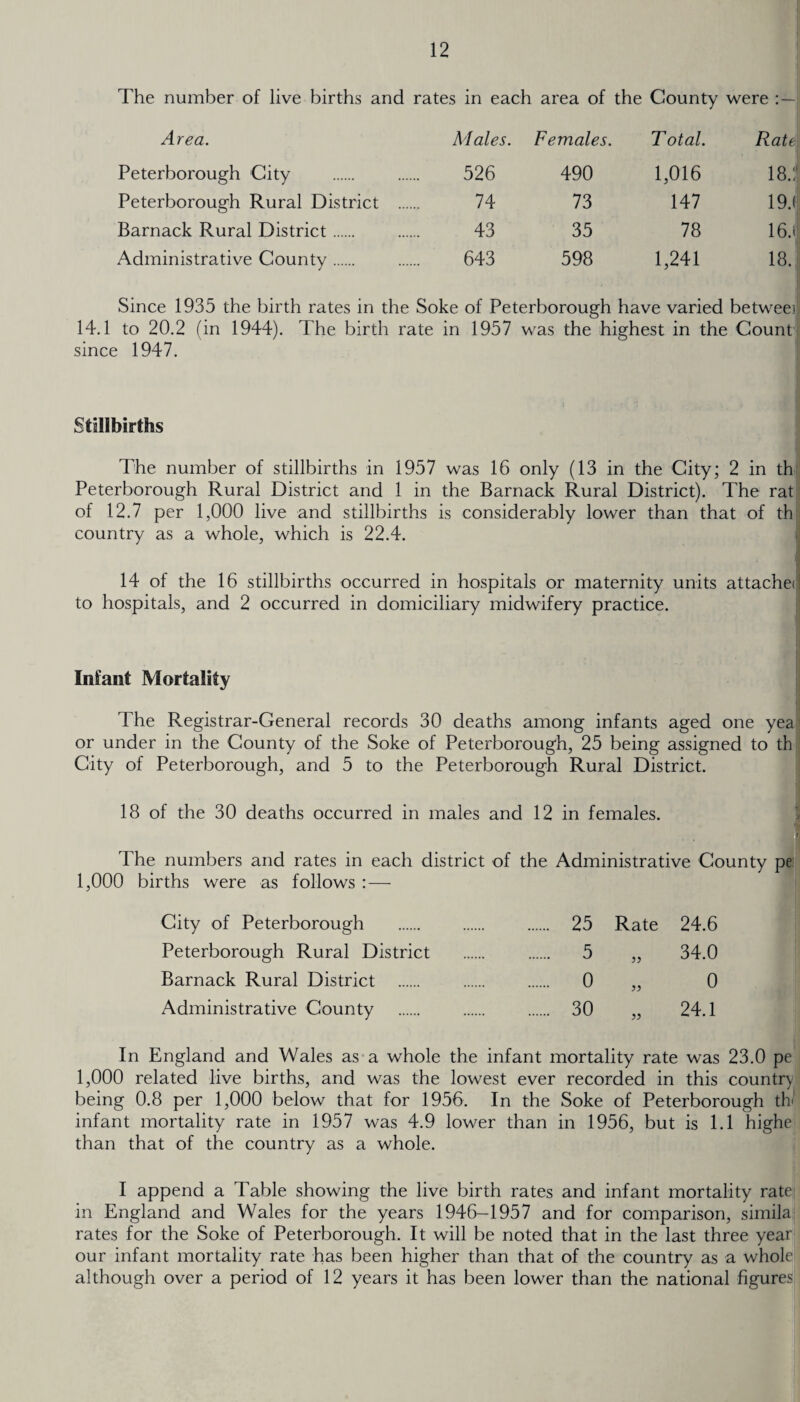 The number of live births and rates in each area of the County were Area. M ales. Females. T otal. Rate Peterborough City 526 490 1,016 18.:' Peterborough Rural District ... 74 73 147 19.1 Barnack Rural District. 43 35 78 16.1 Administrative County. 643 598 1,241 18. i Since 1935 the birth rates in the Soke of Peterborough have varied betwees 14.1 to 20.2 (in 1944). The birth rate in 1957 was the highest in the Count since 1947. Stillbirths The number of stillbirths in 1957 was 16 only (13 in the City; 2 in th Peterborough Rural District and 1 in the Barnack Rural District). The rat of 12.7 per 1,000 live and stillbirths is considerably lower than that of th country as a whole, which is 22.4. 14 of the 16 stillbirths occurred in hospitals or maternity units attache* | to hospitals, and 2 occurred in domiciliary midwifery practice. Infant Mortality The Registrar-General records 30 deaths among infants aged one yea or under in the County of the Soke of Peterborough, 25 being assigned to th City of Peterborough, and 5 to the Peterborough Rural District. 18 of the 30 deaths occurred in males and 12 in females. The numbers and rates in each district of the Administrative County pe 1,000 births were as follows :— City of Peterborough . 25 Rate 24.6 Peterborough Rural District . 5 5? 34.0 Barnack Rural District . 0 )) 0 Administrative County . 30 24.1 In England and Wales as a whole the infant mortality rate was 23.0 pe 1,000 related live births, and was the lowest ever recorded in this country being 0.8 per 1,000 below that for 1956. In the Soke of Peterborough th infant mortality rate in 1957 was 4.9 lower than in 1956, but is 1.1 highe than that of the country as a whole. I append a Table showing the live birth rates and infant mortality rate in England and Wales for the years 1946-1957 and for comparison, simila rates for the Soke of Peterborough. It will be noted that in the last three year our infant mortality rate has been higher than that of the country as a whole although over a period of 12 years it has been lower than the national figures