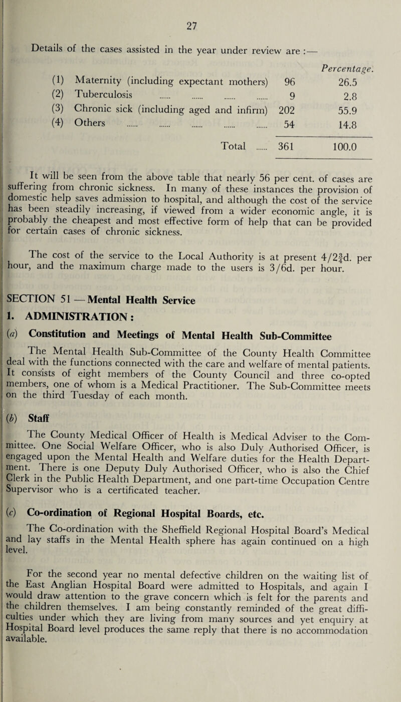 Details of the cases assisted in the year under review are :— Percentage. (1) Maternity (including expectant mothers) 96 26.5 (2) Tuberculosis . 9 2.8 (3) Chronic sick (including aged and infirm) 202 55.9 (4) Others . 54 14.3 Total . 361 100.0 It will be seen from the above table that nearly 56 per cent, of cases are I suffering from chronic sickness. In many of these instances the provision of I domestic help saves admission to hospital, and although the cost of the service has been steadily increasing, if viewed from a wider economic angle, it is probably the cheapest and most effective form of help that can be provided j for certain cases of chronic sickness. The cost of the service to the Local Authority is at present 4/2§d. per ! hour, and the maximum charge made to the users is 3/6d. per hour. SECTION 51 — Mental Health Service 1. ADMINISTRATION: (a) Constitution and Meetings of Mental Health Sub-Committee The Mental Health Sub-Committee of the County Health Committee ; deal with the functions connected with the care and welfare of mental patients, j It consists of eight members of the County Council and three co-opted I members, one of whom is a Medical Practitioner. The Sub-Committee meets on the third Tuesday of each month. \{b) Staff The County Medical Officer of Health is Medical Adviser to the Com¬ mittee. One Social Welfare Officer, who is also Duly Authorised Officer, is engaged upon the Mental Health and Welfare duties for the Health Depart- 1 ment. There is one Deputy Duly Authorised Officer, who is also the Chief ! Clerk in the Public Health Department, and one part-time Occupation Centre I Supervisor who is a certificated teacher. (c) Co-ordination of Regional Hospital Boards, etc. The Co-ordination with the Sheffield Regional Hospital Board’s Medical and lay staffs in the Mental Health sphere has again continued on a high level. For the second year no mental defective children on the waiting list of the East Anglian Hospital Board were admitted to Hospitals, and again I would draw attention to the grave concern which is felt for the parents and [ the children themselves. I am being constantly reminded of the great diffi¬ culties under which they are living from many sources and yet enquiry at Hospital Board level produces the same reply that there is no accommodation available. [