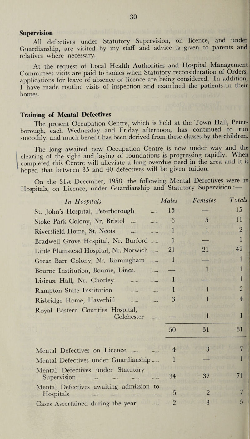Supervision All defectives under Statutory Supervision, on licence, and under Guardianship, are visited by my staff and advice is given to parents and relatives where necessary. At the request of Local Health Authorities and Hospital Management Committees Visits are paid to homes when Statutory reconsideration of Orders, applications for leave of absence or licence are being considered. In addition, I have made routine visits of inspection and examined the patients in their homes. Training of Mental Defectives The present Occupation Centre, which is held at the Town Hall, Peter¬ borough, each Wednesday and Friday afternoon, has continued to run smoothly, and much benefit has been derived from these classes by the children. The long awaited new Occupation Centre is now under way and the clearing of the sight and laying of foundations is progressing rapidly. When completed this Centre will alleviate a long overdue need in the area and it is hoped that between 35 and 40 defectives will be given tuition. On the 31st December, 1958, the following Mental Defectives were in Hospitals, on Licence, under Guardianship and Statutory Supervision :— In Hospitals. Males Females Totals St. John’s Hospital, Peterborough 15 — 15 Stoke Park Colony, Nr. Bristol . 6 5 11 Riversfield Home, St. Neots . 1 1 2 Bradwell Grove Hospital, Nr. Burford . 1 — 1 Little Plumstead Hospital, Nr. Norwich . 21 21 42 Great Barr Colony, Nr. Birmingham . 1 — 1 Bourne Institution, Bourne, Lines. — 1 1 Lisieux Hall, Nr. Chorley . 1 — 1 Rampton State Institution . 1 1 2 Risbridge Home, Haverhill . 3 1 4 Royal Eastern Counties Hospital, Colchester — 1 1 50 31 81 Mental Defectives on Licence . 4 3 7 Mental Defectives under Guardianship. 1 — 1 Mental Defectives under Statutory Supervision 34 37 71 Mental Defectives awaiting admission to Hospitals 5 2 7 Cases Ascertained during the year 2 3 5