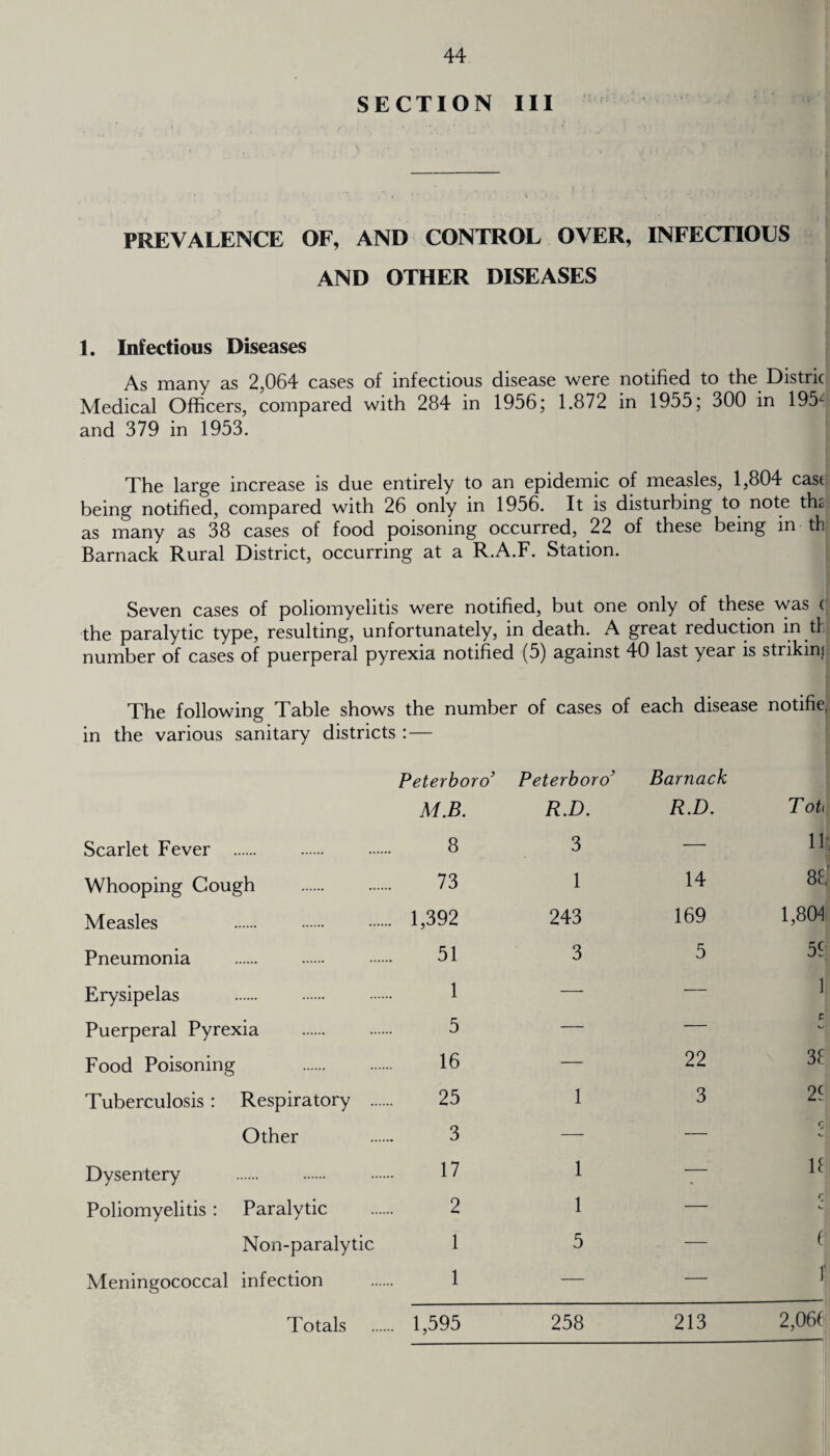 SECTION III PREVALENCE OF, AND CONTROL OVER, INFECTIOUS AND OTHER DISEASES 1. Infectious Diseases As many as 2,064 cases of infectious disease were notified to the Distric Medical Officers, compared with 284 in 1956; 1.872 in 1955; 300 in 195- and 379 in 1953. The large increase is due entirely to an epidemic of measles, 1,804 cast being notified, compared with 26 only in 1956. It is disturbing to note th^ as many as 38 cases of food poisoning occurred, 22 of these being in th Barnack Rural District, occurring at a R.A.F. Station. Seven cases of poliomyelitis were notified, but one only of these was c the paralytic type, resulting, unfortunately, in death. A great reduction in tf number of cases of puerperal pyrexia notified (5) against 40 last year is striking The following Table shows the number of cases of each disease notifie, in the various sanitary districts :— Peterboro’ M.B. Peterboro’ R.D. Barnack R.D. T ot( Scarlet Fever . 8 3 — lfi Whooping Gough 73 1 14 88 Measles .. 1,392 243 169 1,804 Pneumonia 51 3 5 59 Erysipelas 1 — — 1| Puerperal Pyrexia 5 — — Eli KJ Food Poisoning . 16 — 22 3f Tuberculosis : Respiratory ... 25 1 3 2f Other 3 — — Cl v. Dysentery 17 1 — 11 Poliomyelitis: Paralytic 2 1 — r1 V Non-paralytic 1 5 — ( Meningococcal infection 1 — — 1 Totals ... 1,595 258 213 2,06f