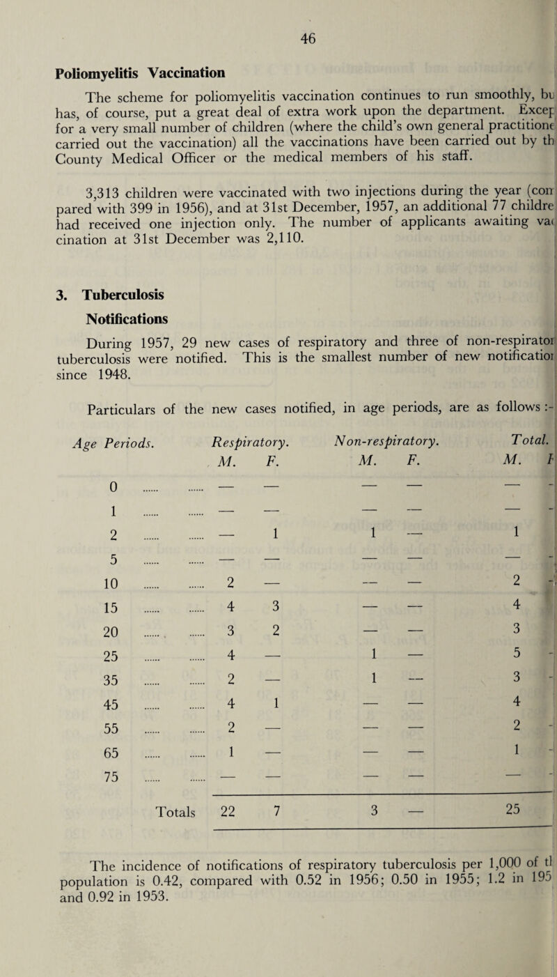Poliomyelitis Vaccination The scheme for poliomyelitis vaccination continues to run smoothly, be has, of course, put a great deal of extra work upon the department. Excep for a very small number of children (where the child s own general practitione carried out the vaccination) all the vaccinations have been carried out by th County Medical Officer or the medical members of his staff. 3,313 children were vaccinated with two injections during the year (con pared with 399 in 1956), and at 31st December, 1957, an additional 77 childre had received one injection only. The number of applicants awaiting va< cination at 31st December was 2,110. 3. Tuberculosis Notifications During 1957, 29 new cases of respiratory and three of non-respiratoi tuberculosis were notified. This is the smallest number of new notmcatioi since 1948. Particulars of the new cases notified, in age periods, are as follows Age Periods. Respiratory. N on-respiratory. T otal. 0 M. F. M. F. M. F 1 — — — — — 2 — 1 1 — 1 5 — — — — — 10 2 — — — 2 15 4 3 — — 4 20 . 3 2 — — 3 25 4 — 1 — 5 35 2 — 1 3 45 4 1 — — 4 55 2 — — — 2 1 65 1 — — — 1 75 — — — — — -| Totals 22 7 3 — 25 The incidence of notifications of respiratory tuberculosis per 1,000 of tl population is 0.42, compared with 0.52 in 1956; 0.50 in 1955; 1.2 in 195 and 0.92 in 1953.