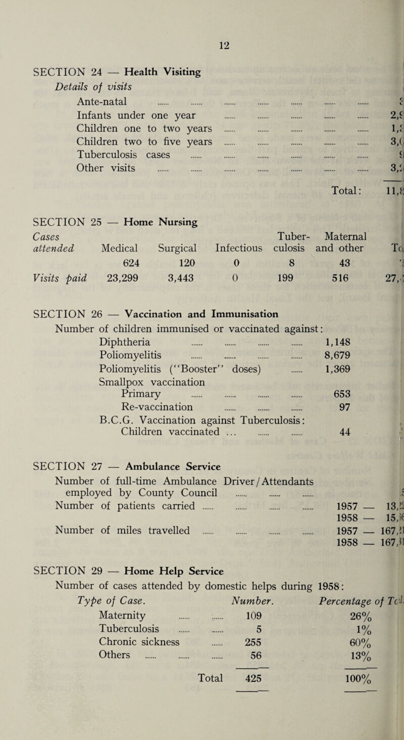 SECTION 24 — Health Visiting Details of visits Ante-natal . Infants under one year Children one to two years Children two to five years Tuberculosis cases Other visits Total: SECTION 25 — Home Nursing Cases Tuber- Maternal attended Medical Surgical Infectious culosis and other 624 120 0 8 43 Visits paid 23,299 3,443 0 199 516 2,£! u| 3,(1 i 3,i 11X To r f l 27, i SECTION 26 — Vaccination and Immunisation Number of children immunised or vaccinated against: Diphtheria 1,148 Poliomyelitis . 8,679 Poliomyelitis (“Booster” doses) . 1,369 Smallpox vaccination Primary . 653 Re-vaccination . 97 B.C.G. Vaccination against Tuberculosis: Children vaccinated . 44 SECTION 27 — Ambulance Service Number of full-time Ambulance Driver/Attendants employed by County Council . . Number of patients carried . . 1957 — 13, !2 1958 — 15,« Number of miles travelled . . 1957 — 167,-1 1958 — 167,» SECTION 29 — Home Help Service Number of cases attended by domestic helps during 1958: ? of Case. Number. Percentage c Maternity . 109 26% Tuberculosis . 5 1% Chronic sickness 255 60% Others . . 56 13% Total 425 100%