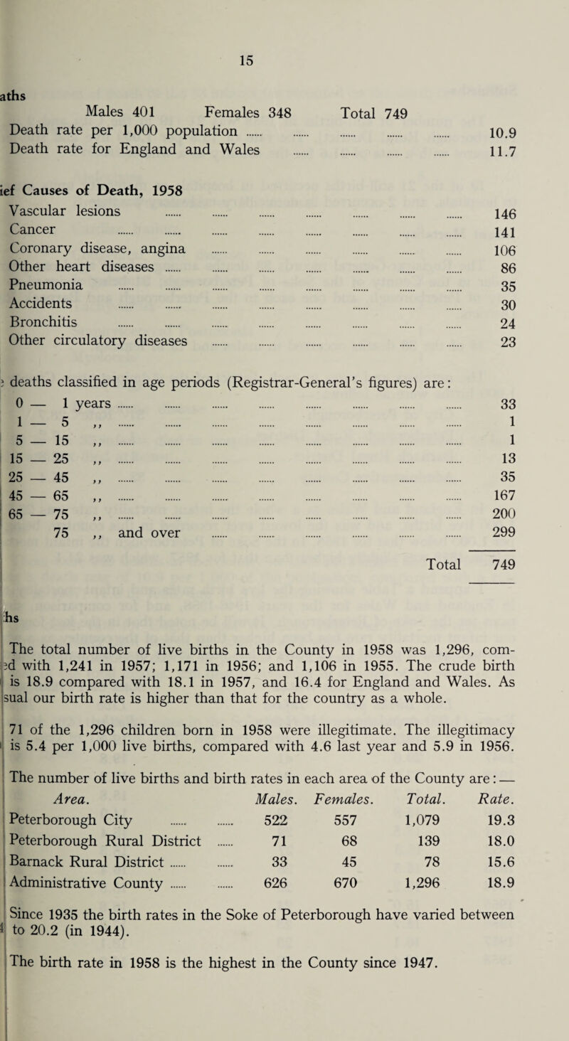 aths Males 401 Females 348 Total 749 Death rate per 1,000 population . 10.9 Death rate for England and Wales . 11.7 ief Causes of Death, 1958 Vascular lesions Cancer . Coronary disease, angina Other heart diseases . Pneumonia . Accidents . Bronchitis . Other circulatory diseases ; deaths classified in age periods (Registrar-General’s figures) are: 0 — 1 years. 5—15 „ . 15 — 25 ,, . 25 — 45 ,, . 45 — 65 ,, . j 65 — 75 ,, . 75 ,, and over Total 749 The total number of live births in the County in 1958 was 1,296, corn- lid with 1,241 in 1957; 1,171 in 1956; and 1,106 in 1955. The crude birth is 18.9 compared with 18.1 in 1957, and 16.4 for England and Wales. As jsual our birth rate is higher than that for the country as a whole. 71 of the 1,296 children born in 1958 were illegitimate. The illegitimacy : is 5.4 per 1,000 live births, compared with 4.6 last year and 5.9 in 1956. The number of live births and birth rates in each area of the County are: — Area. Males. Females. Total. Rate. Peterborough City . 522 557 1,079 19.3 Peterborough Rural District .... 71 68 139 18.0 Barnack Rural District. 33 45 78 15.6 • Administrative County . 626 670 1,296 18.9 Since 1935 the birth rates in the Soke of Peterborough have varied 1 to 20.2 (in 1944). between The birth rate in 1958 is the highest in the County since 1947. 33 1 1 13 35 167 200 299 146 141 106 86 35 30 24 23