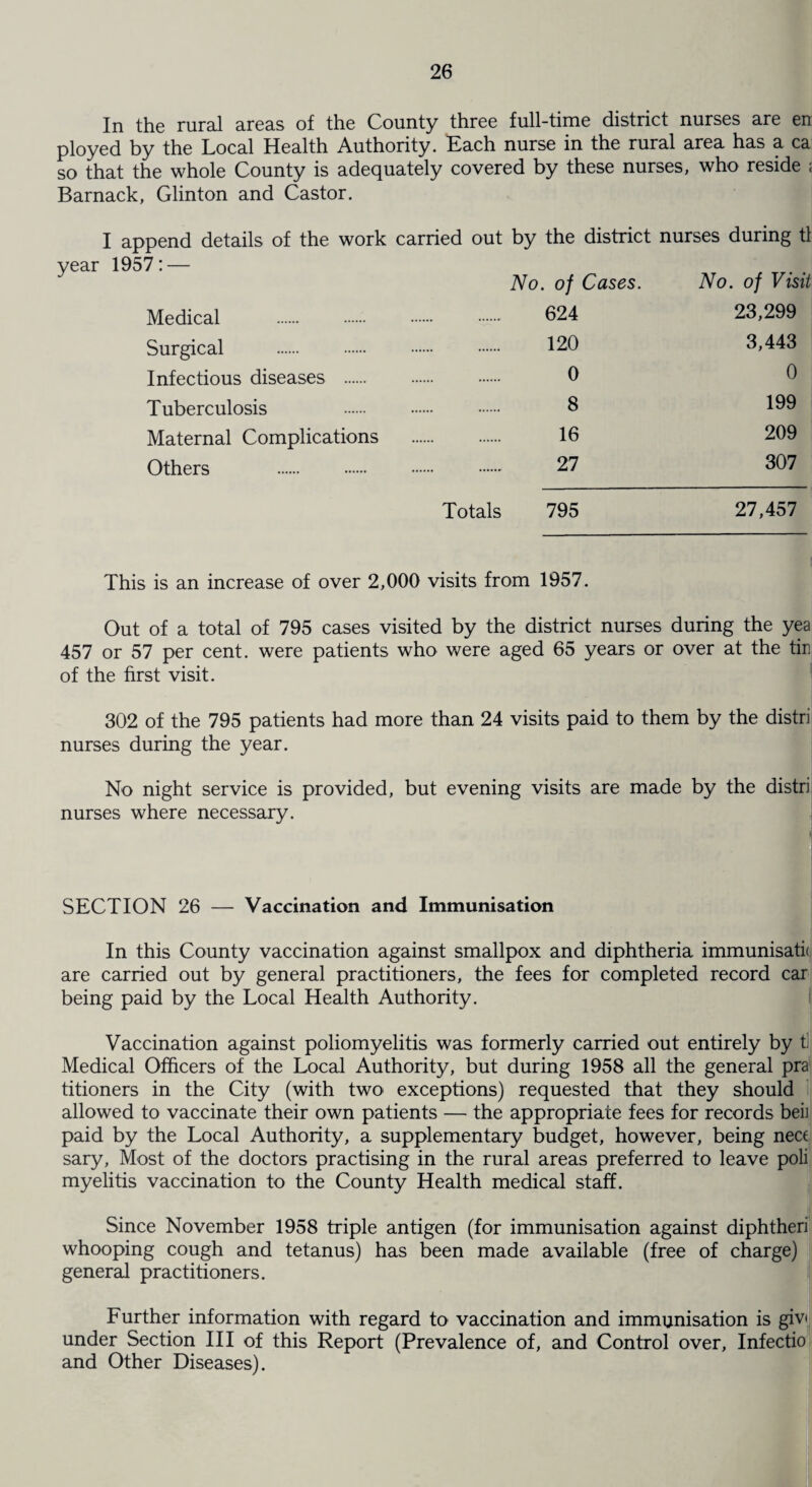 In the rural areas of the County three full-time district nurses are en ployed by the Local Health Authority. Each nurse in the rural area has a ca so that the whole County is adequately covered by these nurses, who reside ; Barnack, Glinton and Castor. I append details of the work carried out by the district nurses during tl year 1957: — No. of Cases. No. of Visit Medical . . 624 23,299 Surgical . . 120 3,443 Infectious diseases . . 0 0 Tuberculosis . 8 199 Maternal Complications . 16 209 Others . . 27 307 Totals 795 27,457 This is an increase of over 2,000 visits from 1957. Out of a total of 795 cases visited by the district nurses during the yea 457 or 57 per cent, were patients who were aged 65 years or over at the tin of the first visit. 302 of the 795 patients had more than 24 visits paid to them by the distri nurses during the year. No night service is provided, but evening visits are made by the distri nurses where necessary. SECTION 26 — Vaccination and Immunisation In this County vaccination against smallpox and diphtheria immunisati< are carried out by general practitioners, the fees for completed record car being paid by the Local Health Authority. Vaccination against poliomyelitis was formerly carried out entirely by t Medical Officers of the Local Authority, but during 1958 all the general pra titioners in the City (with two exceptions) requested that they should allowed to vaccinate their own patients — the appropriate fees for records beii paid by the Local Authority, a supplementary budget, however, being nect sary, Most of the doctors practising in the rural areas preferred to leave poli myelitis vaccination to the County Health medical staff. Since November 1958 triple antigen (for immunisation against diphtheri whooping cough and tetanus) has been made available (free of charge) general practitioners. Further information with regard to vaccination and immunisation is giv< under Section III of this Report (Prevalence of, and Control over, Infectio and Other Diseases).