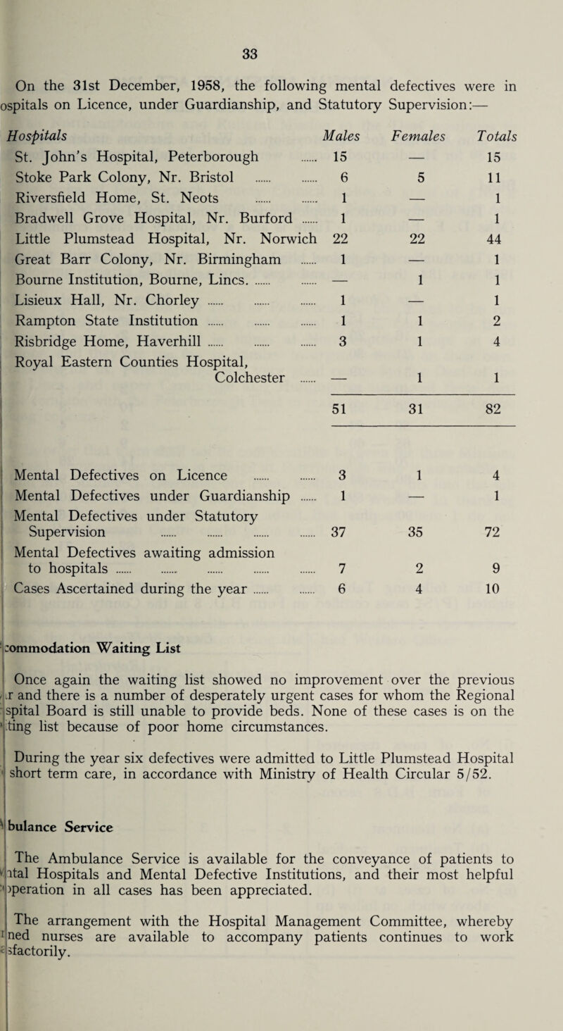 On the 31st December, 1958, the following mental defectives were in ospitals on Licence, under Guardianship, and Statutory Supervision:— Hospitals Males Females Totals St. John’s Hospital, Peterborough 15 — 15 Stoke Park Colony, Nr. Bristol . 6 5 11 Riversfield Home, St. Neots . 1 — 1 Bradwell Grove Hospital, Nr. Burford . 1 — 1 Little Plumstead Hospital, Nr. Norwich 22 22 44 Great Barr Colony, Nr. Birmingham 1 — 1 Bourne Institution, Bourne, Lines. — 1 1 Lisieux Hall, Nr. Chorley . 1 — 1 Rampton State Institution . 1 1 2 Risbridge Home, Haverhill. 3 1 4 Royal Eastern Counties Hospital, Colchester . — 1 1 51 31 82 Mental Defectives on Licence . 3 1 4 Mental Defectives under Guardianship . 1 — 1 Mental Defectives under Statutory Supervision 37 35 72 Mental Defectives awaiting admission to hospitals . 7 2 9 Cases Ascertained during the year . 6 4 10 :ommodation Waiting List Once again the waiting list showed no improvement over the previous * ir and there is a number of desperately urgent cases for whom the Regional spital Board is still unable to provide beds. None of these cases is on the ' .ting list because of poor home circumstances. During the year six defectives were admitted to Little Plumstead Hospital short term care, in accordance with Ministry of Health Circular 5/52. bulance Service The Ambulance Service is available for the conveyance of patients to ital Hospitals and Mental Defective Institutions, and their most helpful operation in all cases has been appreciated. The arrangement with the Hospital Management Committee, whereby J ned nurses are available to accompany patients continues to work sfactorily.