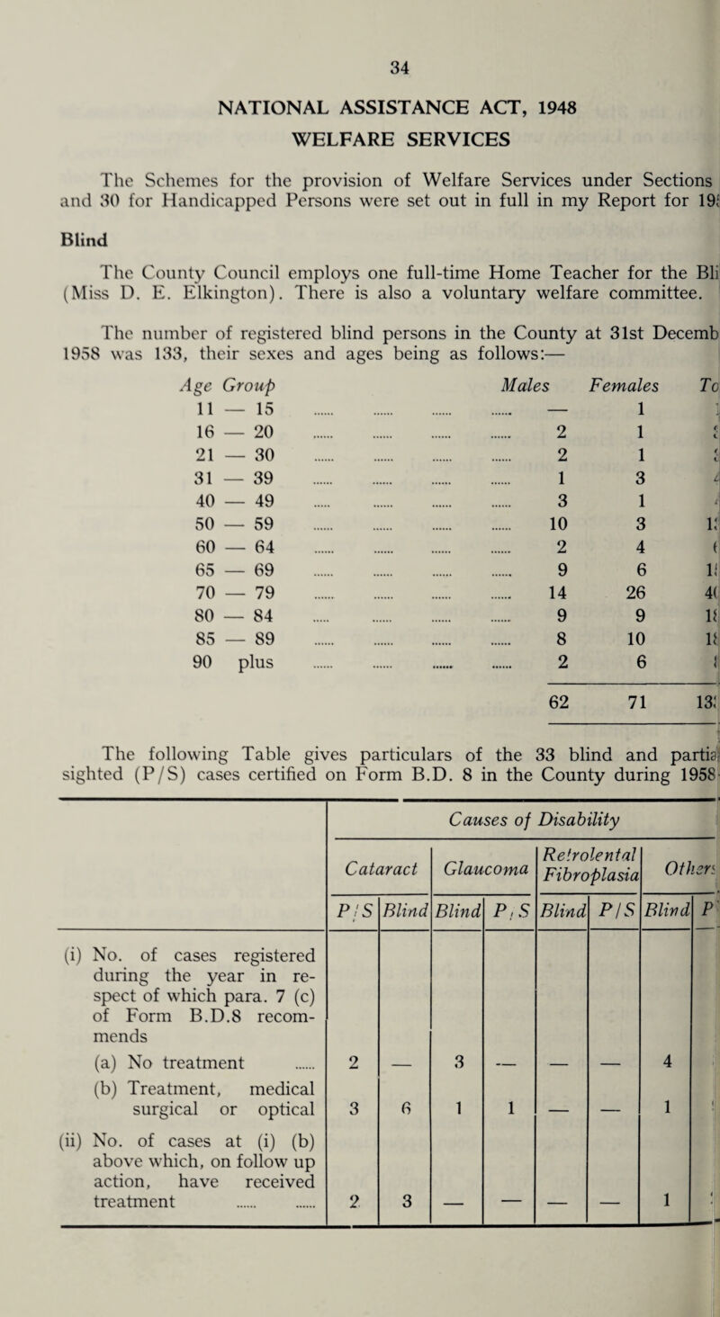 NATIONAL ASSISTANCE ACT, 1948 WELFARE SERVICES The Schemes for the provision of Welfare Services under Sections and 30 for Handicapped Persons were set out in full in my Report for 191 Blind The County Council employs one full-time Home Teacher for the Bli (Miss D. E. Elkington). There is also a voluntary welfare committee. The number of registered blind persons in the County at 31st Decemb 1958 was 133, their sexes and ages being as follows:— Age Group 11 — 15 16 — 20 21 — 30 31 — 39 40 — 49 50 — 59 60 — 64 65 — 69 70 — 79 80 — 84 85 — 89 90 plus Males 2 2 1 3 10 2 9 14 9 8 2 Females 1 1 1 3 1 3 4 6 26 9 10 6 To jj £ ( t A J 1» t 11 4( 11 11 i 62 71 131 The following Table gives particulars of the 33 blind and partial sighted (P/S) cases certified on Form B.D. 8 in the County during 1958 Causes of Disability Cataract Glaucoma Reirolental Fibroplasia Other P/S Blind. Blind PjS Blind P/S Blind P (i) No. of cases registered during the year in re¬ spect of which para. 7 (c) of Form B.D.8 recom¬ mends (a) No treatment 2 3 4 (b) Treatment, medical surgical or optical 3 6 1 1 — — 1 i (ii) No. of cases at (i) (b) above which, on follow up action, have received treatment . 2 3 . — _ _ 1 4