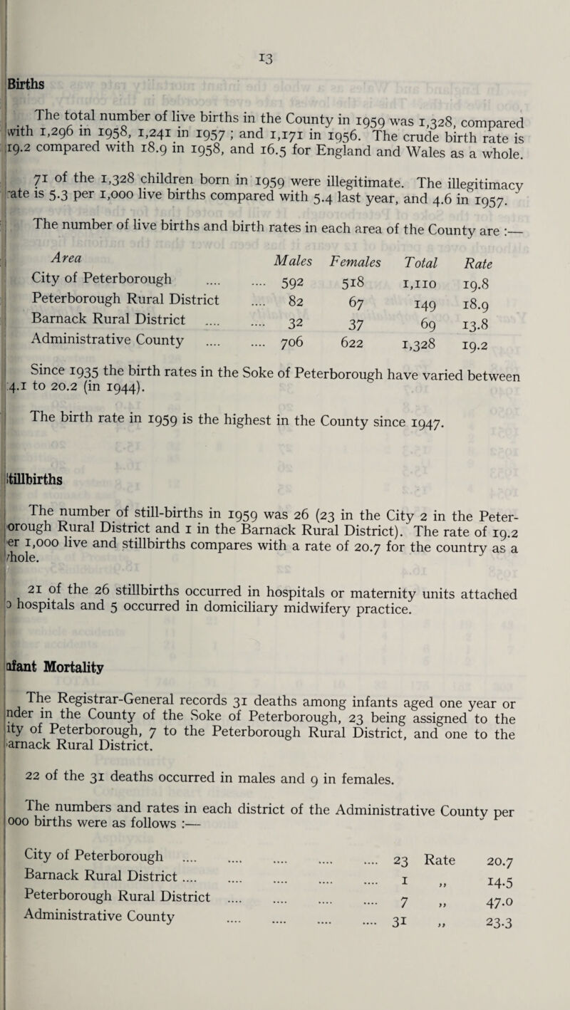 *3 Births The ti)tal nu™ber of h.ve births in the County in 1959 was 1,328, compared with 1,296 m 1958, 1,241 m 1957 ; and 1,171 in 1956. The crude birth rate is 19.2 compared with 18.9 in 1958, and 16.5 for England and Wales as a whole. 71 of the 1,328 children born in 1959 were illegitimate. The illegitimacy ate is 5-3 Per 1,000 live births compared with 5.4 last year, and 4.6 in 1957. The number of live births and birth rates in each area of the County are :_ Area Males Females Total Rate City of Peterborough .... 592 518 1,no 19.8 Peterborough Rural District 82 67 149 18.9 Barnack Rural District .... 32 37 69 13.8 Administrative County .... 706 622 1,328 19.2 Since 1935 the birth rates in the Soke of Peterborough have varied between 4.1 to 20.2 (in 1944). The birth rate in 1959 is the highest in the County since 1947. itillbirths The number of still-births in 1959 was 26 (23 in the City 2 in the Peter- orough Rural District and 1 in the Barnack Rural District). The rate of 19.2 er 1,000 live and stillbirths compares with a rate of 20.7 for the country as a mole. I 21 of the 26 stillbirths occurred in hospitals or maternity units attached 3 hospitals and 5 occurred in domiciliary midwifery practice. nfant Mortality The Registrar-General records 31 deaths among infants aged one year or nder in the County of the Soke of Peterborough, 23 being assigned to the ity of Peterborough, 7 to the Peterborough Rural District, and one to the amack Rural District. 22 of the 31 deaths occurred in males and 9 in females. The numbers and rates in each district of the Administrative County per 000 births were as follows :— City of Peterborough . 23 Rate Barnack Rural District. T *... .... A. yy Peterborough Rural District . y Administrative County q T J .... .... .... .... ,1 20.7 14-5 47.0 23-3