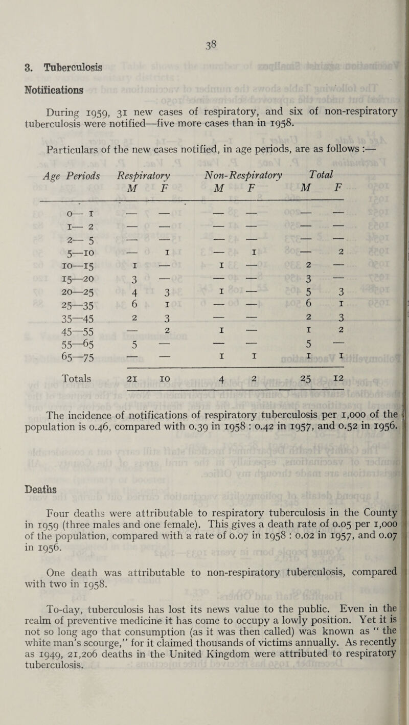 3^ 3. Tuberculosis Notifications During 1959, 31 new cases of respiratory, and six of non-respiratory tuberculosis were notified—five more cases than in 1958. Particulars of the new cases notified, in age periods, are as follows :— Age Periods Respiratory Non-Respiratory Total MR M F M F o— 1 1— 2 2— 5 5—10 10—15 15—20 20—25 25—35 35—45 45—55 55—65 65—75 Totals The incidence of notifications of respiratory tuberculosis per 1,000 of the population is 0.46, compared with 0.39 in 1958 : 0.42 in 1957, and 0.52 in 1956. Deaths Four deaths were attributable to respiratory tuberculosis in the County in 1959 (three males and one female). This gives a death rate of 0.05 per 1,000 of the population, compared with a rate of 0.07 in 1958 : 0.02 in 1957, and °-°7 in 1956. One death was attributable to non-respiratory tuberculosis, compared with two in 1958. To-day, tuberculosis has lost its news value to the public. Even in the realm of preventive medicine it has come to occupy a lowly position. Yet it is not so long ago that consumption (as it was then called) was known as “ the white man’s scourge,” for it claimed thousands of victims annually. As recently as 1949, 21,206 deaths in the United Kingdom were attributed to respiratory tuberculosis.