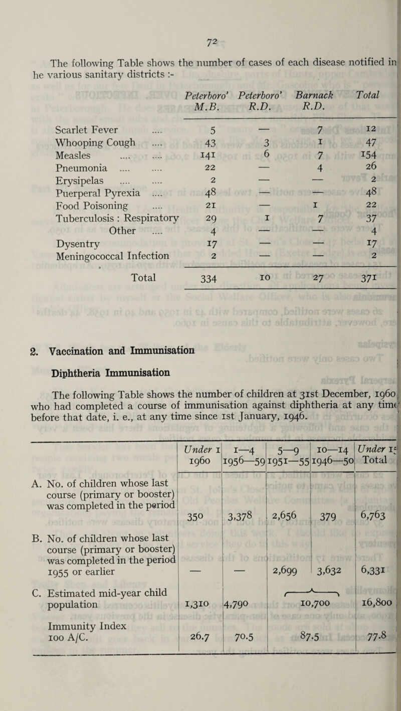 The following Table shows the number of cases of each disease notified in he various sanitary districts Peterboro’ Peterboro’ Barnack Total M.B. R.D. R.D. Scarlet Fever 5 — 7 12 Whooping Cough 43 3 1 47 Measles .. 141 6 7 154 Pneumonia . 22 — 4 26 Erysipelas 2 — — 2 Puerperal Pyrexia .... 48 — — 48 Food Poisoning 21 — 1 22 Tuberculosis : Respiratory 29 1 7 37 Other 4 — — 4 Dysentry 17 — — 17 Meningococcal Infection 2 — — 2 Total 334 10 27 37i 2. Vaccination and Immunisation ; Diphtheria Immunisation The following Table shows the number of children at 31st December, i960 who had completed a course of immunisation against diphtheria at any time before that date, i. e., at any time since 1st January, 1946. Under 1 i960 1—4 1956 59 5 9 I95I—55 10—14 1946 50 Under 151 Total A. No. of children whose last course (primary or booster) was completed in the period 350 3.378 2,656 379 6,763 B. No. of children whose last course (primary or booster) was completed in the period 1955 or earlier 2,699 3.632 1 6,331 C. Estimated mid-year child population i,3io 4,790 <-A-\ 10,700 16,800 Immunity Index 100 A/C. 26.7 ; 7°-5 87-5 1 77.8