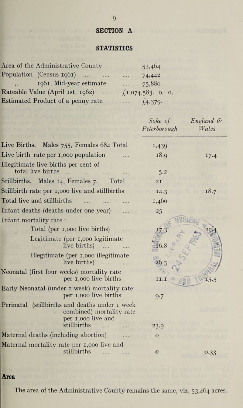 SECTION A STATISTICS Area of the Administrative County Population (Census 1961) . ,, 1961, Mid-year estimate Rateable Value (April 1st, 1962) Estimated Product of a penny rate 53,464 74,442 75,880 £1,074,583. o. o. £4,379* Soke of Peterborough England & Wales Live Births. Males 755, Females 684 Total Live birth rate per 1,000 population Illegitimate live births per cent of total live births .... Stillbirths. Males 14, Females 7. Total Stillbirth rate per 1,000 live and stillbirths Total live and stillbirths . Infant deaths (deaths under one year) Infant mortality rate : Total (per 1,000 live births) Legitimate (per 1,000 legitimate live births) . Illegitimate (per 1,000 illegitimate live births) Neonatal (first four weeks) mortality rate per 1,000 live births Early Neonatal (under 1 week) mortality rate per 1,000 live births Perinatal (stillbirths and deaths under 1 week combined) mortality rate per 1,000 live and stillbirths . Maternal deaths (including abortion) Maternal mortality rate per 1,000 live and stillbirths . L439 18.9 17.4 5*2 21 14*3 1,460 25 18.7 11.1 9*7 23.9 o ° 0.33 Area The area of the Administrative County remains the same, viz, 53,464 acres.