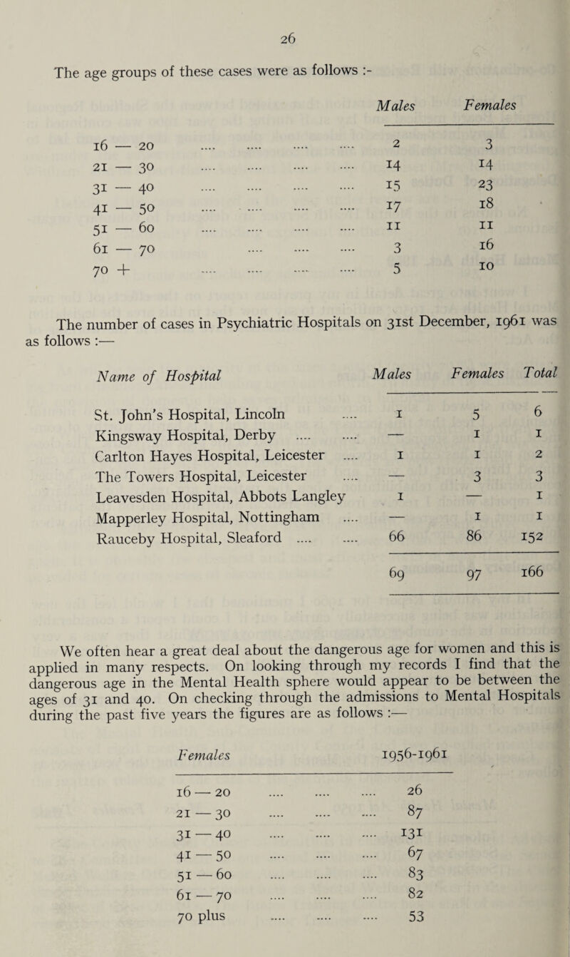 The age groups of these cases were as follows l6 — 20 Males 2 Females 3 21 — 30 . 14 14 31 — 40 . 15 23 41 — 50 .... . 17 18 4 51 — 60 . 11 11 6l — 70 . 3 16 70 + . 5 10 The number of cases in Psychiatric Hospitals on 31st December, 196 1 was as follows :— Name of Hospital Males Females Total St. John’s Hospital, Lincoln 1 5 6 Kingsway Hospital, Derby — 1 1 Carlton Hayes Hospital, Leicester .... 1 1 2 The Towers Hospital, Leicester — 3 3 Leavesden Hospital, Abbots Langley 1 — 1 Mapperley Hospital, Nottingham — 1 1 Rauceby Hospital, Sleaford .... 66 86 152 69 97 166 We often hear a great deal about the dangerous age for women and this is applied in many respects. On looking through my records I find that the dangerous age in the Mental Health sphere would appear to be between the ages of 31 and 40. On checking through the admissions to Mental Hospitals during the past five years the figures are as follows :— Females 1956-1961 16 — 20 21—30 31 — 40 41 — 50 51 — 60 61 — 70 70 plus 26 87 131 6 7 83 82 53