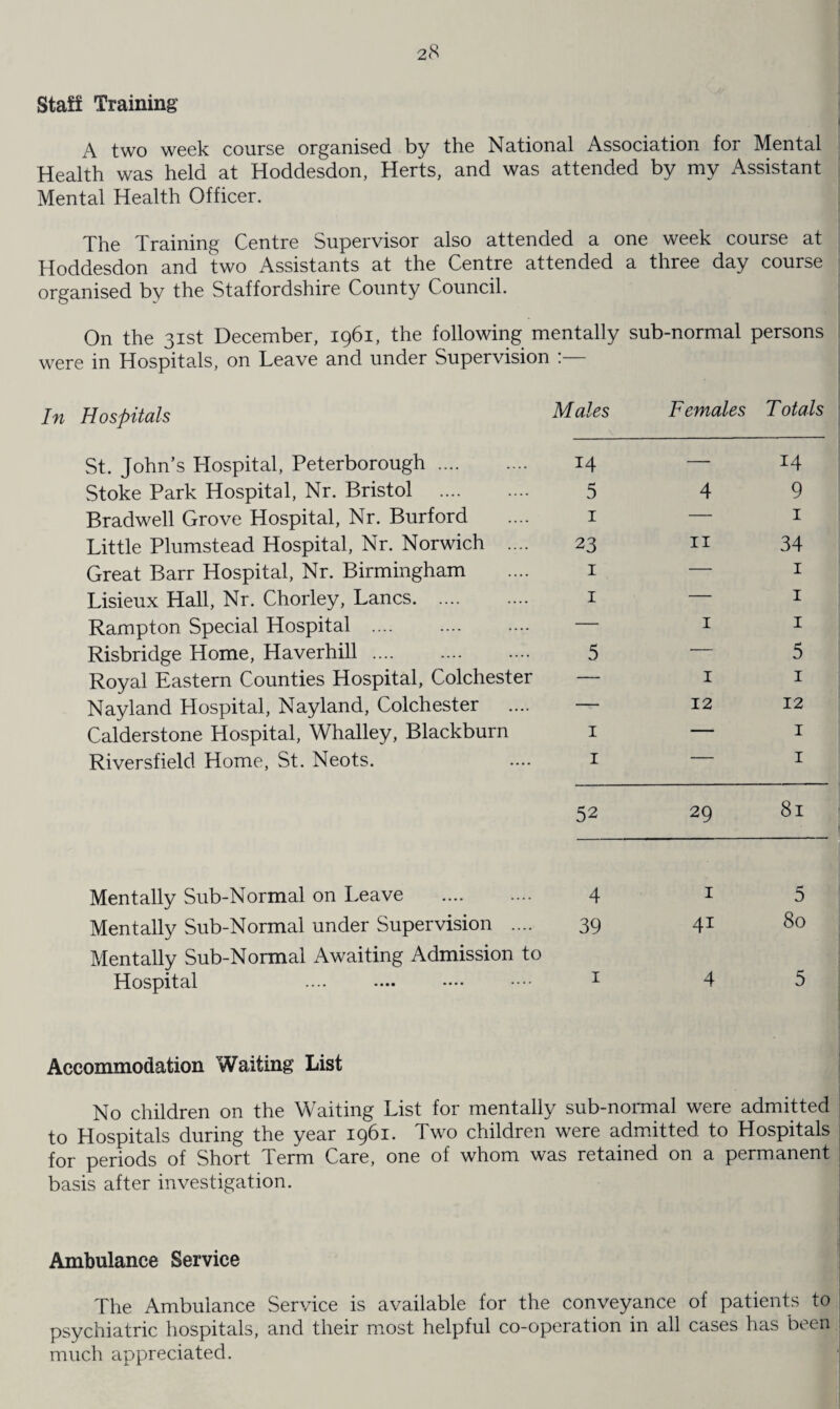 Staff Training A two week course organised by the National Association for Mental Health was held at Hoddesdon, Herts, and was attended by my Assistant Mental Health Officer. The Training Centre Supervisor also attended a one week course at Hoddesdon and two Assistants at the Centre attended a three day course organised by the Staffordshire County Council. On the 31st December, 1961, the following mentally sub-normal persons were in Hospitals, on Leave and under Supervision Hospitals Males Females Totals St. John’s Hospital, Peterborough. 14 — 14 Stoke Park Hospital, Nr. Bristol . 5 4 9 Bradwell Grove Hospital, Nr. Burford 1 — 1 Little Plumstead Hospital, Nr. Norwich .... 23 11 34 Great Barr Hospital, Nr. Birmingham 1 , — 1 Lisieux Hall, Nr. Chorley, Lancs. 1 — 1 Rampton Special Hospital .... — 1 1 Risbridge Home, Haverhill. 5 -- 5 Royal Eastern Counties Hospital, Colchester — 1 1 Nayland Plospital, Nayland, Colchester — 12 12 Calderstone Hospital, Whalley, Blackburn 1 — 1 Riversfield Home, St. Neots. 1 — 1 52 29 81 Mentally Sub-Normal on Leave . 4 1 5 Mentally Sub-Normal under Supervision .... 39 4i 80 Mentally Sub-Normal Awaiting Admission to Hospital 1 4 5 Accommodation Waiting List No children on the Waiting List for mentally sub-normal were admitted to Hospitals during the year 1961. Two children were admitted to Hospitals for periods of Short Term Care, one of whom was retained on a permanent basis after investigation. Ambulance Service The Ambulance Service is available for the conveyance of patients to psychiatric hospitals, and their most helpful co-operation in all cases has been much appreciated.