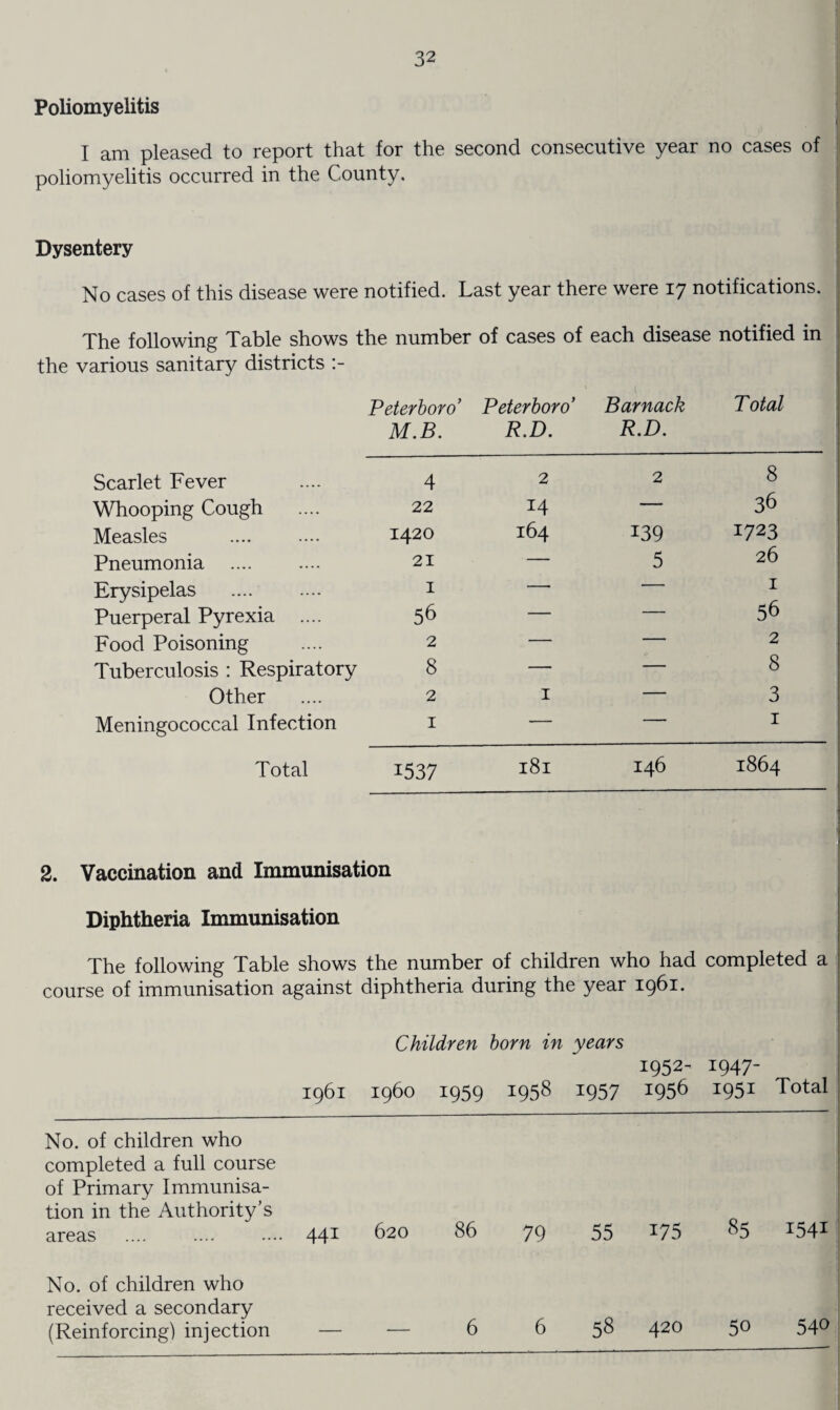 Poliomyelitis I am pleased to report that for the second consecutive year no cases of poliomyelitis occurred in the County. Dysentery No cases of this disease were notified. Last year there were 17 notifications. The following Table shows the number of cases of each disease notified in the various sanitary districts Peterboro’ Peterboro’ Barnack Total M.B. R.D. R.D. Scarlet Fever 4 2 2 8 Whooping Cough 22 14 — 36 Measles . 1420 164 139 1723 Pneumonia . 21 — 5 26 Erysipelas 1 — — 1 Puerperal Pyrexia .... 56 — — 56 Food Poisoning 2 — 1 2 Tuberculosis : Respiratory 8 — — 8 Other 2 1 — 3 Meningococcal Infection 1 — — 1 Total 1537 181 146 1864 2. Vaccination and Immunisation Diphtheria Immunisation The following Table shows the number of children who had completed a course of immunisation against diphtheria during the year 1961. Children born in years 1952- 1947- | 1961 i960 1959 1958 1957 !956 I951 Total No. of children who completed a full course of Primary Immunisa¬ tion in the Authority’s areas 441 620 86 79 55 175 85 1541 No. of children who received a secondary (Reinforcing) injection 6 6 58 420 50 540