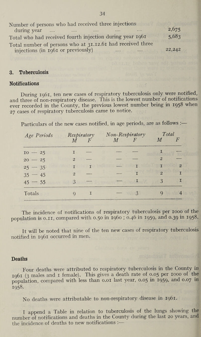 Number of persons who had received three injections during year .... .... -••• •••• •••• 2>^75 Total who had received fourth injection during year 1961 5,683 Total number of persons who at 31.12.61 had received three injections (in 1961 or previously) .... .... 22,242 3. Tuberculosis Notifications During 1961, ten new cases of respiratory tuberculosis only were notified, and three of non-respiratory disease. This is the lowest number of notifications ever recorded in the County, the previous lowest number being in 1958 when 27 cases of respiratory tuberculosis came to notice. Particulars of the new cases notified, in age periods, are as follows :— Age Periods Respiratory M F N on- Respiratory M F Total M F 10 — 25 1 •— - - 1 — 20 — 25 2 — - - 2 — 25 — 35 1 1 - I 1 2 35 — 45 2 — - I 2 1 45 — 55 3 — - I 3 1 Totals 9 1 — 3 9 4 The incidence of notifications of respiratory tuberculosis per 1000 of the population is 0.11, compared with 0.50 in i960 ; 0.46 in 1959, and 0.39 in 1958. It will be noted that nine of the ten new cases of respiratory tuberculosis notified in 1961 occurred in men. Deaths Four deaths were attributed to respiratory tuberculosis in the County in 1961 (3 males and 1 female). This gives a death rate of 0.05 per 1000 of the population, compared with less than 0.01 last year, 0.05 in 1959, and 0.07 in 1958. No deaths were attributable to non-respiratory disease in 1961. I append a Table in relation to tuberculosis of the lungs showing the number of notifications and deaths in the County during the last 20 years, and the incidence of deaths to new notifications :■—