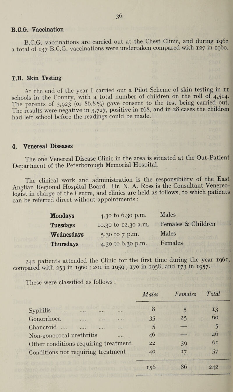 B.C.G. Vaccination B.C.G. vaccinations are carried out at the Chest Clinic, and during 1961 a total of 137 B.C.G. vaccinations were undertaken compared with 127 in i960. T.B. Skin Testing At the end of the year I carried out a Pilot Scheme of skin testing in 11 schools in the County, with a total number of children on the roll of 4,514. The parents of 3,923 (or 86.8%) gave consent to the test being carried out. The results were negative in 3,727, positive in 168, and in 28 cases the children had left school before the readings could be made. 4. Venereal Diseases The one Venereal Disease Clinic in the area is situated at the Out-Patient Department of the Peterborough Memorial Hospital. The clinical work and administration is the responsibility of the East Anglian Regional Hospital Board. Dr. N. A. Ross is the Consultant Venereo¬ logist in charge of the Centre, and clinics are held as follows, to which patients can be referred direct without appointments : Mondays Tuesdays Wednesdays Thursdays 4.30 to 6.30 p.m. 10.30 to 12.30 a.m. 5.30 to 7 p.m. 4.30 to 6.30 p.m. Males Females & Children Males Females 242 patients attended the Clinic for the first time during the year 1961, compared with 253 in i960 ; 201 in 1959 ; 170 in 1958, and 173 in 1957. These were classified as follows : Males Females Total Syphilis 8 5 13 Gonorrhoea 35 25 60 Chancroid. 5 — 5 Non-gonococal urethritis 46 — 46 Other conditions requiring treatment 22 39 61 Conditions not requiring treatment 40 17 57 156 86 242