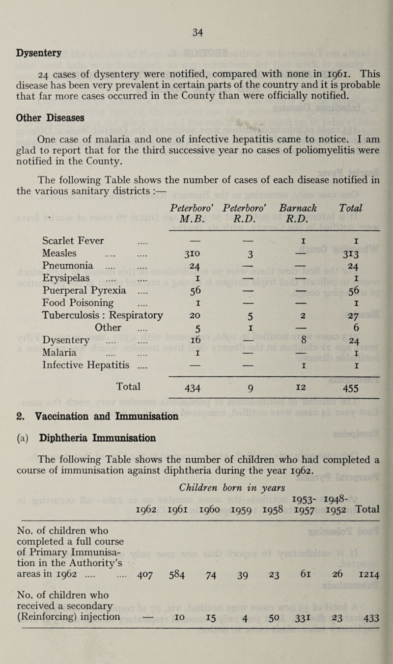 Dysentery 24 cases of dysentery were notified, compared with none in 1961. This disease has been very prevalent in certain parts of the country and it is probable that far more cases occurred in the County than were officially notified. Other Diseases One case of malaria and one of infective hepatitis came to notice. I am glad to report that for the third successive year no cases of poliomyelitis were notified in the County. The following Table shows the number of cases of each disease notified in the various sanitary districts :— Peterboro’ Peterboro* Barnack Total * M.B. R.D. R.D. Scarlet Fever — — 1 1 Measles . 310 3 — 313 Pneumonia 24 — — 24 Erysipelas . 1 — — 1 Puerperal Pyrexia .... 56 — — 56 Food Poisoning 1 — — 1 Tuberculosis : Respiratory 20 5 2 2 7 Other 5 1 — 6 Dysentery . 16 — 8 24 Malaria 1 •— — 1 Infective Hepatitis .... — — 1 1 Total 434 9 12 455 2. Vaccination and Immunisation (a) Diphtheria Immunisation The following Table shows the number of children who had completed a course of immunisation against diphtheria during the year 1962. Children born in years 1962 1961 i960 1959 1958 1953- 1957 1948- 1952 Total No. of children who completed a full course of Primary Immunisa¬ tion in the Authority's areas in 1962 .... 407 584 74 39 23 61 26 1214 No. of children who received a secondary (Reinforcing) injection __ 10 15 4 50 33i 23 433