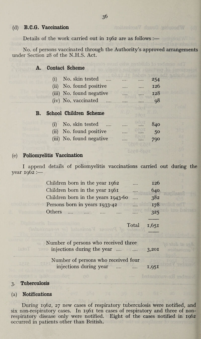 (d) B.C.G. Vaccination Details of the work carried out in 1962 are as follows :— No. of persons vaccinated through the Authority’s approved arrangements under Section 28 of the N.H.S. Act. A. Contact Scheme (i) No. skin tested (ii) No. found positive (iii) No. found negative (iv) No. vaccinated B. School Children Scheme (i) No. skin tested (ii) No. found positive (iii) No. found negative 254 126 128 98 840 50 790 (e) Poliomyelitis Vaccination I append details of poliomyelitis vaccinations carried out during the year 1962 :— Children born in the year 1962 Children born in the year 1961 Children born in the years 1943-60 Persons born in years 1933-42 Others Total Number of persons who received three injections during the year . 3,201 Number of persons who received four injections during year . I,95I 126 640 382 178 325 1,651 3. Tuberculosis (a) Notifications During 1962, 27 new cases of respiratory tuberculosis were notified, and six non-respiratory cases. In 1961 ten cases of respiratory and three of non- respiratory disease only were notified. Eight of the cases notified in IQ62 occurred in patients other than British.