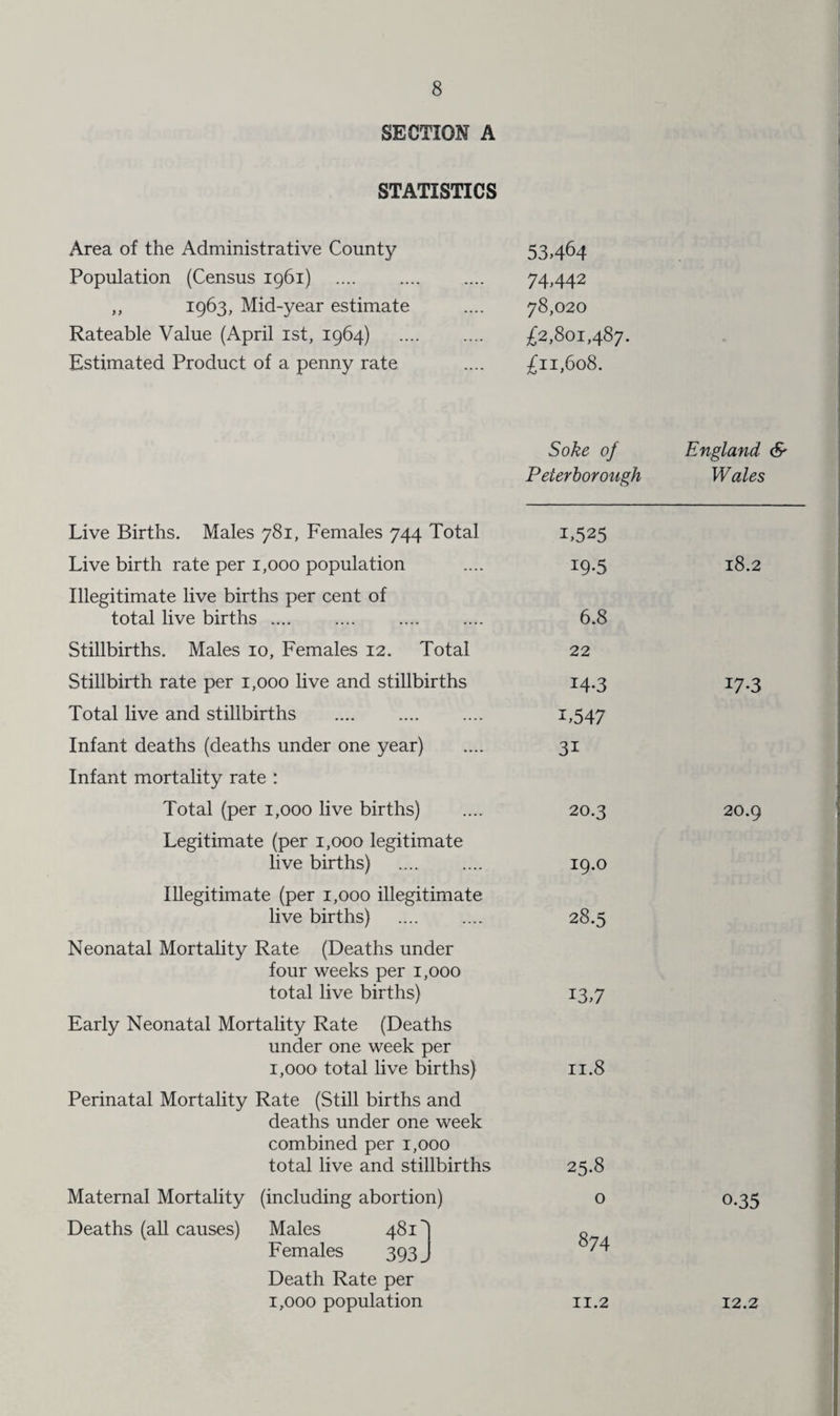 SECTION A STATISTICS Area of the Administrative County Population (Census 1961) ,, 1963, Mid-year estimate Rateable Value (April 1st, 1964) Estimated Product of a penny rate 53,464 74,442 78,020 £2,801,487. £11,608. Soke of Peterborough Live Births. Males 781, Females 744 Total Live birth rate per 1,000 population Illegitimate live births per cent of total live births *. Stillbirths. Males 10, Females 12. Total Stillbirth rate per 1,000 live and stillbirths Total live and stillbirths . Infant deaths (deaths under one year) Infant mortality rate : Total (per 1,000 live births) Legitimate (per 1,000 legitimate live births) . Illegitimate (per 1,000 illegitimate live births) Neonatal Mortality Rate (Deaths under four weeks per 1,000 total live births) Early Neonatal Mortality Rate (Deaths under one week per 1,000 total live births) Perinatal Mortality Rate (Still births and deaths under one week combined per 1,000 Deaths (all causes) i,525 19-5 6.8 22 14-3 i,547 3i 20.3 19.0 28.5 13.7 11.8 total live and stillbirths 25.8 (including abortion) 0 Males 481 Females 393^ 874 Death Rate per 1,000 population 11.2 England & Wales 18.2 17-3 20.9 0.35 12.2