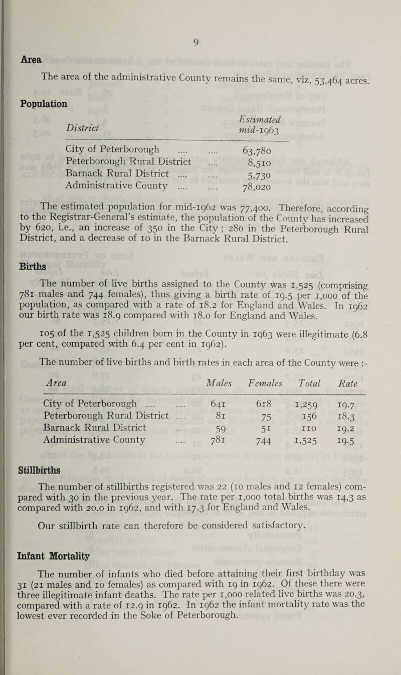 Area The area of the administrative County remains the same, viz, 53,464 acres Population District Estimated mid-1963 City of Peterborough .... .... 63,780 Peterborough Rural District .... 8,510 Barnack Rural District .... .... 5,730 Administrative County . 78,020 The estimated population for mid-1962 was 77,400. Therefore, according to the Registrar-General’s estimate, the population of the County has increased by 620, i.e., an increase of 350 in the City ; 280 in the Peterborough Rural District, and a decrease of 10 in the Barnack Rural District. Births The number of live births assigned to the County was 1,525 (comprising 781 males and 744 females), thus giving a birth rate of 19.5 per 1,000 of the population, as compared with a rate of 18.2 for England and Wales. In 1962 our birth rate was 18.9 compared with 18.0 for England and Wales. 105 of the 1,525 children born in the County in 1963 were illegitimate (6.8 per cent, compared with 6.4 per cent in 1962). The number of live births and birth rates in each area of the County were Area City of Peterborough .... Peterborough Rural District .... Barnack Rural District Administrative County Males Females Total Rate 641 618 1.259 19.7 81 75 156 18.3 59 5i no 19.2 781 744 i,525 19-5 Stillbirths The number of stillbirths registered was 22 (10 males and 12 females) com¬ pared with 30 in the previous year. The rate per 1,000 total births was 14,3 as compared with 20.0 in 1962, and with 17.3 for England and Wales. Our stillbirth rate can therefore be considered satisfactory. Infant Mortality The number of infants who died before attaining their first birthday was 31 (21 males and 10 females) as compared with 19 in 1962. Of these there were three illegitimate infant deaths. The rate per 1,000 related live births was 20.3, compared with a rate of 12.9 in 1962. In 1962 the infant mortality rate was the lowest ever recorded in the Soke of Peterborough.