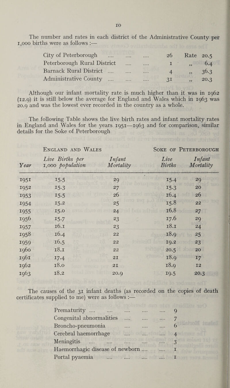 The number and rates in each district of the Administrative County per 1,000 births were as follows :— City of Peterborough Peterborough Rural District Barnack Rural District .... Administrative County .... 26 Rate 20.5 1 „ 6.4 4 „ 36.3 31 „ 20.3 Although our infant mortality rate is much higher than it was in 1962 (12.9) it is still below the average for England and Wales which in 1963 was 20.9 and was the lowest ever recorded in the country as a whole. The following Table shows the live birth rates and infant mortality rates in England and Wales for the years 1951—1963 and for comparison, similar details for the Soke of Peterborough England and Wales Soke of Peterborough Live Births per Infant Live Infant Year 1,000 population Mortality Births Mortality 1951 15-5 29 154 29 1952 15.3 2 7 15.3 20 1953 15-5 26 16.4 26 1954 15.2 25 15.8 22 1955 15.0 24 16.8 27 1956 15-7 23 17.6 29 1957 16.1 23 18.1 24 1958 16.4 22 18.9 25 1959 16.5 22 19.2 23 i960 18.1 22 20.5 20 1961 I7-4 21 18.9 17 1962 18.0 21 18.9 12 1963 18.2 20.9 19-5 20.3 The causes of the 31 infant deaths (as recorded on the copies of death certificates supplied to me) were as follows :— Prematurity. 9 Congenital abnormalities .... .... .... 7 Broncho-pneumonia .... .... .... 6 Cerebral haemorrhage .... .... .... 4 Meningitis . .... . 3 Haemorrhagic disease of newborn .... .... 1 Portal pyaemia .... .... .... .... 1