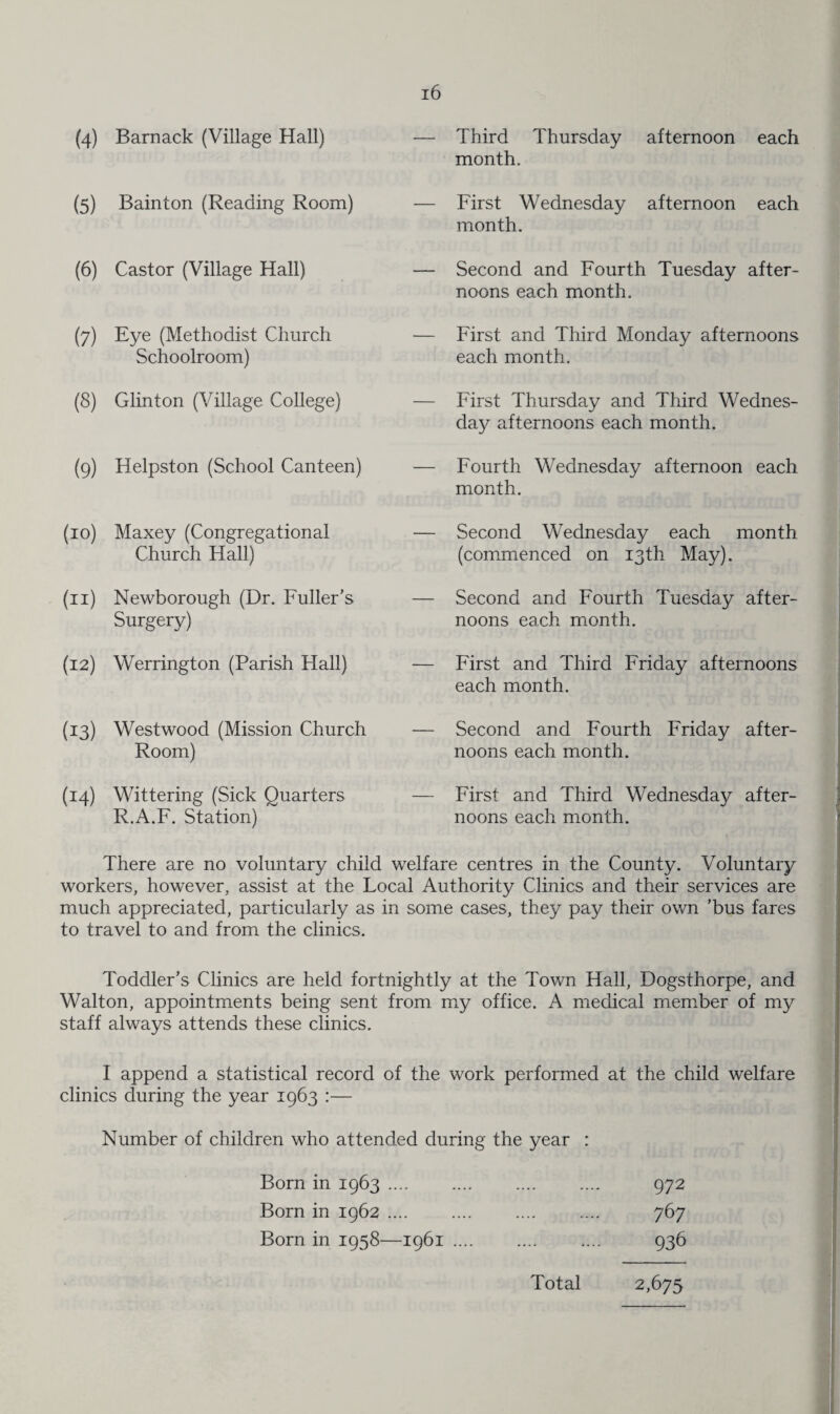 (4) Barnack (Village Hall) — Third Thursday afternoon each month. (5) Bainton (Reading Room) — First Wednesday afternoon each month. (6) Castor (Village Hall) — Second and Fourth Tuesday after¬ noons each month. (7) Eye (Methodist Church Schoolroom) — First and Third Monday afternoons each month. (8) Glinton (Village College) — First Thursday and Third Wednes¬ day afternoons each month. (9) Helpston (School Canteen) — Fourth Wednesday afternoon each month. (10) Maxey (Congregational Church Hall) — Second Wednesday each month (commenced on 13th May). («) Newborough (Dr. Fuller’s Surgery) — Second and Fourth Tuesday after¬ noons each month. (12) Werrington (Parish Hall) — First and Third Friday afternoons each month. (13) Westwood (Mission Church Room) — Second and Fourth Friday after¬ noons each month. (14) Wittering (Sick Quarters R.A.F. Station) — First and Third Wednesday after¬ noons each month. There are no voluntary child welfare centres in the County. Voluntary workers, however, assist at the Local Authority Clinics and their services are much appreciated, particularly as in some cases, they pay their own ’bus fares to travel to and from the clinics. Toddler’s Clinics are held fortnightly at the Town Hall, Dogsthorpe, and Walton, appointments being sent from my office. A medical member of my staff always attends these clinics. I append a statistical record of the work performed at the child welfare clinics during the year 1963 :— Number of children who attended during the year : Born in 1963. 972 Born in 1962 .... .... .... .... 767 Born in 1958—1961. 936 2,675 Total