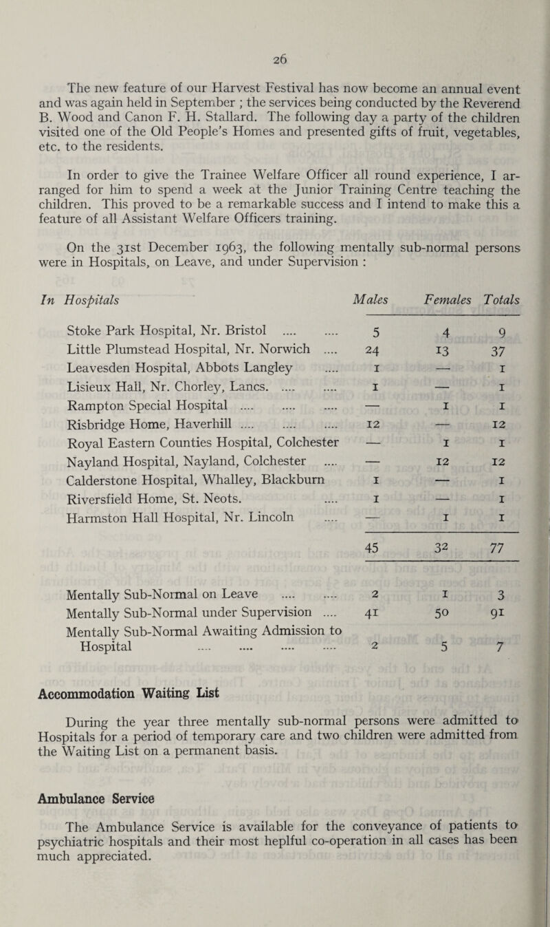 2D The new feature of our Harvest Festival has now become an annual event and was again held in September ; the services being conducted by the Reverend B. Wood and Canon F. H. Stallard. The following day a party of the children visited one of the Old People's Homes and presented gifts of fruit, vegetables, etc. to the residents. In order to give the Trainee Welfare Officer all round experience, I ar¬ ranged for him to spend a week at the Junior Training Centre teaching the children. This proved to be a remarkable success and I intend to make this a feature of all Assistant Welfare Officers training. On the 31st December 1963, the following mentally sub-normal persons were in Hospitals, on Leave, and under Supervision : In Hospitals Males Females T otals Stoke Park Hospital, Nr. Bristol . 5 4 9 Little Plumstead Hospital, Nr. Norwich .... 24 13 37 Leavesden Hospital, Abbots Langley 1 — 1 Lisieux Hall, Nr. Chorley, Lancs. 1 — 1 Rampton Special Hospital . — 1 1 Risbridge Home, Haverhill. 12 — 12 Royal Eastern Counties Hospital, Colchester — 1 1 Nayland Hospital, Nayland, Colchester — 12 12 Calderstone Hospital, Whalley, Blackburn 1 — 1 Riversfield Home, St. Neots. 1 — 1 Harmston Hall Hospital, Nr. Lincoln — 1 1 45 32 77 Mentally Sub-Normal on Leave . 2 1 3 Mentally Sub-Normal under Supervision .... 4i 50 Mentally Sub-Normal Awaiting Admission to Hospital 2 5 7 Accommodation Waiting List During the year three mentally sub-normal persons were admitted to Hospitals for a period of temporary care and two children were admitted from the Waiting List on a permanent basis. Ambulance Service The Ambulance Service is available for the conveyance of patients to psychiatric hospitals and their most heplful co-operation in all cases has been much appreciated.