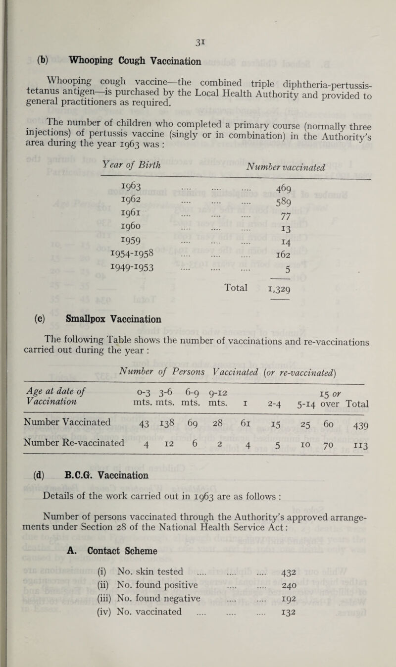 (b) Whooping Cough Vaccination Whooping cough vaccine—the combined triple diphtheria-pertussis- tetanus antigen—is purchased by the Local Health Authority and provided to general practitioners as required. . The number of children who completed a primary course (normally three injections) of pertussis vaccine (singly or in combination) in the Authority’s area during the year 1963 was : J Year of Birth Number vaccinated 1963 1962 1961 i960 I959 1954-1958 1949-1953 469 589 77 13 14 162 5 Total 1,329 (c) Smallpox Vaccination The following Table shows the number of vaccinations and re-vaccinations carried out during the year : Number of Persons Vaccinated (or re-vaccinated) Age at date of Vaccination o-3 mts. 3-6 mts. 6-9 mts. 9-12 mts. 1 2-4 5-14 15 or over Total Number Vaccinated 43 138 69 28 61 15 25 60 439 Number Re-vaccinated 4 12 6 2 4 5 10 70 113 (d) B.C.G. Vaccination Details of the work carried out in 1963 are as follows : Number of persons vaccinated through the Authority’s approved arrange¬ ments under Section 28 of the National Health Service Act: A. Contact Scheme (i) No. skin tested (ii) No. found positive (iii) No. found negative (iv) No. vaccinated 432 240 192 132