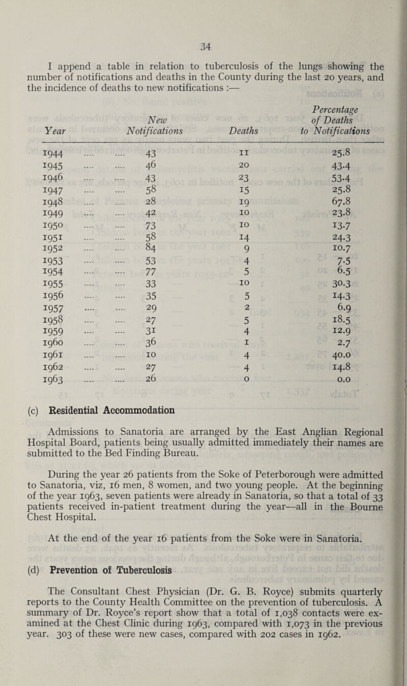 I append a table in relation to tuberculosis of the lungs showing the number of notifications and deaths in the County during the last 20 years, and the incidence of deaths to new notifications :— Year New Notifications Deaths Percentage of Deaths to Notifications 1944 43 11 25.8 1945 46 20 434 1946 43 23 53-4 1947 .... 58 15 25.8 1948 28 19 67.8 1949 42 10 23.8 1950 73 10 137 1951 .... 58 14 24-3 1952 84 9 10.7 1953 53 4 7-5 1954 77 5 6-5 1955 33 10 30.3 1956 35 5 14-3 1957 29 2 6.9 1958 27 5 18.5 1959 31 4 12.9 i960 36 1 2.7 1961 10 4 40.0 1962 27 4 14.8 1963 26 0 0.0 (c) Residential Accommodation Admissions to Sanatoria are arranged by the East Anglian Regional Hospital Board, patients being usually admitted immediately their names are submitted to the Bed Finding Bureau. During the year 26 patients from the Soke of Peterborough were admitted to Sanatoria, viz, 16 men, 8 women, and two young people. At the beginning of the year 1963, seven patients were already in Sanatoria, so that a total of 33 patients received in-patient treatment during the year—all in the Bourne Chest Hospital. At the end of the year 16 patients from the Soke were in Sanatoria. (d) Prevention of Tuberculosis The Consultant Chest Physician (Dr. G. B. Royce) submits quarterly reports to the County Health Committee on the prevention of tuberculosis. A summary of Dr. Royce’s report show that a total of 1,038 contacts were ex¬ amined at the Chest Clinic during 1963, compared with 1,073 in the previous year. 303 of these were new cases, compared with 202 cases in 1962.