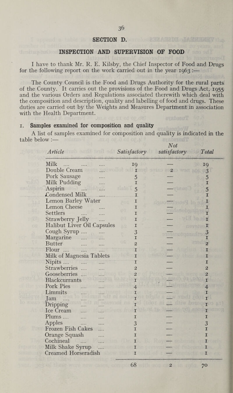 SECTION D. INSPECTION AND SUPERVISION OF FOOD I have to thank Mr. R. E. Kilsby, the Chief Inspector of Food and Drugs for the following report on the work carried out in the year 1963 :— The County Council is the Food and Drugs Authority for the rural parts of the County. It carries out the provisions of the Food and Drugs Act, 1955 and the various Orders and Regulations associated therewith which deal with the composition and description, quality and labelling of food and drugs. These duties are carried out by the Weights and Measures Department in association with the Health Department. 1. Samples examined for composition and quality A list of samples examined for composition and quality is indicated in the table below :— Not Article Satisfactory satisfactory Total Milk . 19 Double Cream .... 1 Pork Sausage .... 5 Milk Pudding .... 1 Aspirin . 5 Condensed Milk .... 1 Lemon Barley Water 1 Lemon Cheese .... 1 Settlers . 1 Strawberry Jelly .... 1 Halibut Liver Oil Capsules 1 Cough Syrup .... .... 3 Margarine .... .... 1 Butter .... .... 2 Flour .... .... .... 1 Milk of Magnesia Tablets 1 Nipits .... 1 Strawberries. 2 Gooseberries .... .... 2 Blackcurrants .... 1 Pork Pies .... .... 4 Limmits .... .... 1 Jam .... .... .... 1 Dripping . 1 Ice Cream .... .... 1 Plums. 1 Apples 3 Frozen Fish Cakes .... 1 Orange Squash .... 1 Cochineal . 1 Milk Shake Syrup .... 1 Creamed Horseradish 1 19 3 5 1 5 1 1 1 1 1 1 3 1 2 1 1 1 2 2 1 4 1 1 1 1 1 3 1 1 1 1 1 68 2 70