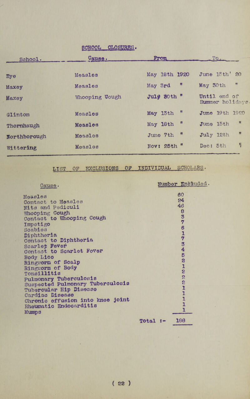SCHOOL CLOSURES* pchool. Cause. -From To r Eye Measles May 18th 1920 June 15 th’ 20 Maxey Measles May 3rd ii May SOth •i Maxey Whooping Though Jul# SOth ♦i Until end of Summer holiday Glinton Measles May 13th it June 19 th 1920 Thornhaugh Measles May 18th it June 15 th ii Northborough Measles Juno 7th it July 12th it Wittering Measles Nov: 25th it Dec: 5th i: • LIST OF EXCLUSIONS OF INDIVIDUAL SCHOLARS. Cause. Number Excluded. Measles Contact to Measles Nits and pediculi looping Cough Contact to VJhooping Cough Impetigo Scabies Diphtheria Contact to Diphtheria Scarlet Fever Contact to Scarlet Fover Body Lico Ringworm of Scalp Ringworm of Body Tonsillitis Pulmonary Tuberculosis Suspected Pulmonary Tuberculosis Tubercular Hip Disease Cardiac Disease Chronic effusion into knee joint Rheumatic Endocarditis Mumps 60 24 46 8 3 7 6 1 7 3 4 5 2 1 2 2 2 1 1 1 1 1 Total 188 ( 22 )
