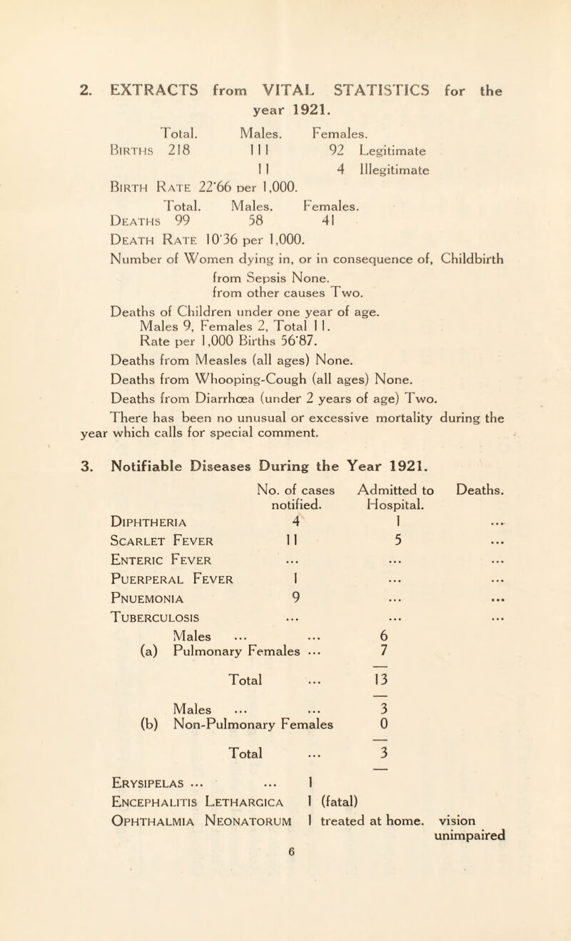 2. EXTRACTS from VITAL STATISTICS for the year 1921. Total. Males. Females. Births 218 111 92 Legitimate 1 1 4 Illegitimate Birth Rate 22'66 per 1,000. 1 otal. Males. Females. Deaths 99 58 41 Death Rate I0'36per 1,000. Number of Women dying in, or in consequence of, Childbirth from Sepsis None, from other causes Two. Deaths of Children under one year of age. Males 9, Females 2, Total I I. Rate per 1,000 Births 56‘87. Deaths from Measles (all ages) None. Deaths from WTiooping-Cough (all ages) None. Deaths from Diarrhoea (under 2 years of age) Two. There has been no unusual or excessive mortality during the year which calls for special comment. Notifiable Diseases During the Year 1921. No. of cases Admitted to Deaths. notified. Hospital. Diphtheria 4 1 Scarlet Fever 11 5 Enteric Fever ... Puerperal Fever 1 ... Pnuemonia 9 • • • • • • Tuberculosis ... Males 6 (a) Pulmonary Females ••• 7 Total 13 Males 3 (b) Non-Pulmonary Females 0 Total 3 Erysipelas ... ... 1 Encephalitis Lethargica 1 (fatal) Ophthalmia Neonatorum 1 treated at home, vision unimpaired