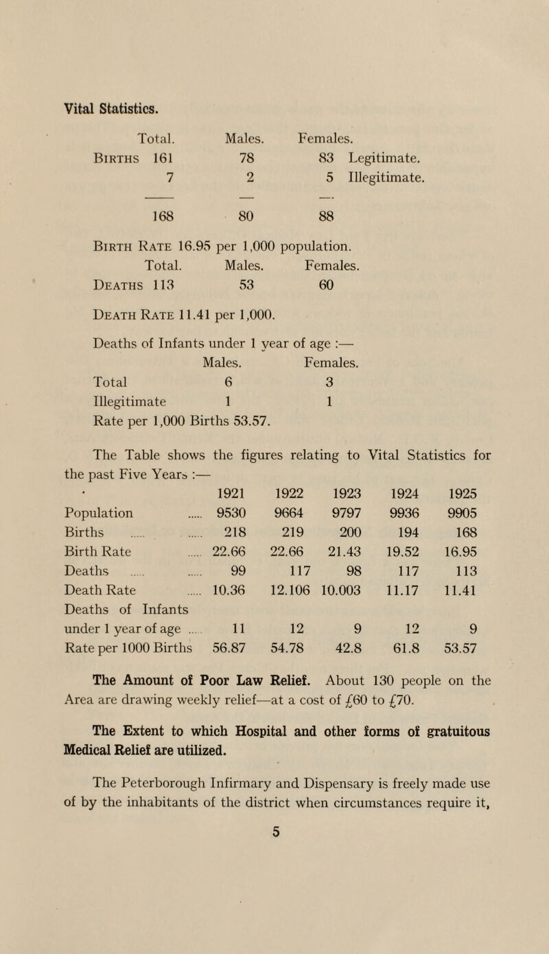 Vital Statistics. Total. Males. Females. Births 161 78 83 Legitimate. 7 2 5 Illegitimate, 168 80 88 Birth Rate 16.95 per 1,000 population. Total. Males. Females. Deaths 113 53 60 Death Rate 11.41 per 1,000. Deaths of Infants under 1 year of age :— Males. Females. Total 6 3 Illegitimate 1 1 Rate per 1,000 Births 53.57. The Table shows the figures relating to Vital Statistics for the past Five Years :— • 1921 1922 1923 1924 1925 Population 9530 9664 9797 9936 9905 Births 218 219 200 194 168 Birth Rate 22.66 22.66 21.43 19.52 16.95 Deaths 99 117 98 117 113 Death Rate Deaths of Infants 10.36 12.106 10.003 11.17 11.41 under 1 year of age ... 11 12 9 12 9 Rate per 1000 Births 56.87 54.78 42.8 61.8 53.57 The Amount of Poor Law Relief. About 130 people on the Area are drawing weekly relief—at a cost of £60 to £70. The Extent to which Hospital and other forms of gratuitous Medical Relief are utilized. The Peterborough Infirmary and Dispensary is freely made use of by the inhabitants of the district when circumstances require it,