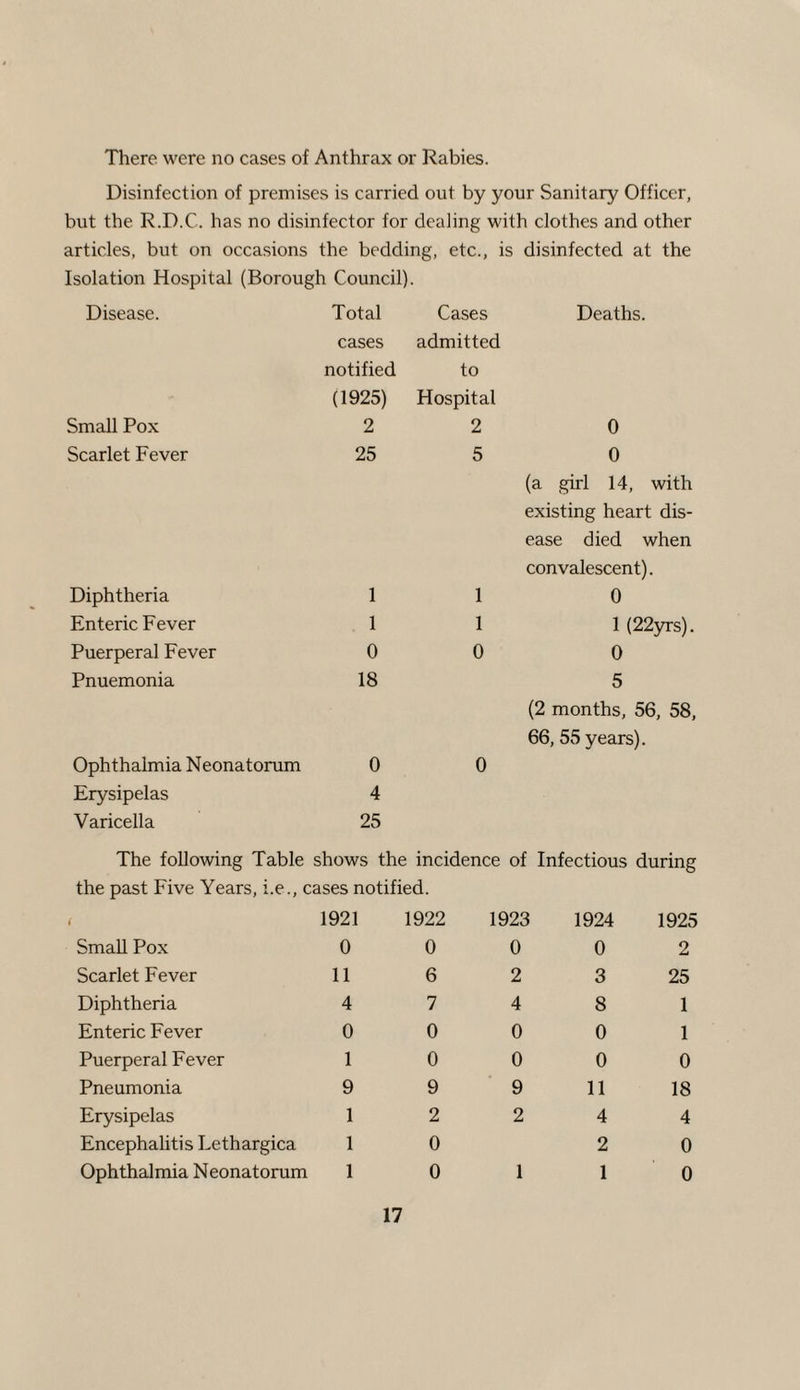 There were no cases of Anthrax or Rabies. Disinfection of premises is carried out by your Sanitary Officer, but the R.D.C. has no disinfector for dealing with clothes and other articles, but on occasions the bedding, etc., is disinfected at the Isolation Hospital (Borough Council). Disease. Total cases notified (1925) Small Pox 2 Scarlet Fever 25 Diphtheria 1 Enteric Fever 1 Puerperal Fever 0 Pnuemonia 18 Ophthalmia Neonatorum 0 Erysipelas 4 Varicella 25 Cases Deaths, admitted to Hospital 2 0 5 0 (a girl 14, with existing heart dis¬ ease died when convalescent). 1 0 1 1 (22yrs). 0 0 5 (2 months, 56, 58, 66, 55 years). 0 The following Table shows the incidence of Infectious during the past Five Years, i.e., cases notified. 1921 Small Pox 0 Scarlet Fever 11 Diphtheria 4 Enteric Fever 0 Puerperal Fever 1 Pneumonia 9 Erysipelas 1 Encephalitis Lethargica 1 Ophthalmia Neonatorum 1 1922 1923 1924 0 0 0 6 2 3 7 4 8 0 0 0 0 0 0 9 9 11 2 2 4 0 2 0 1 1 1925 2 25 1 1 0 18 4 0 0