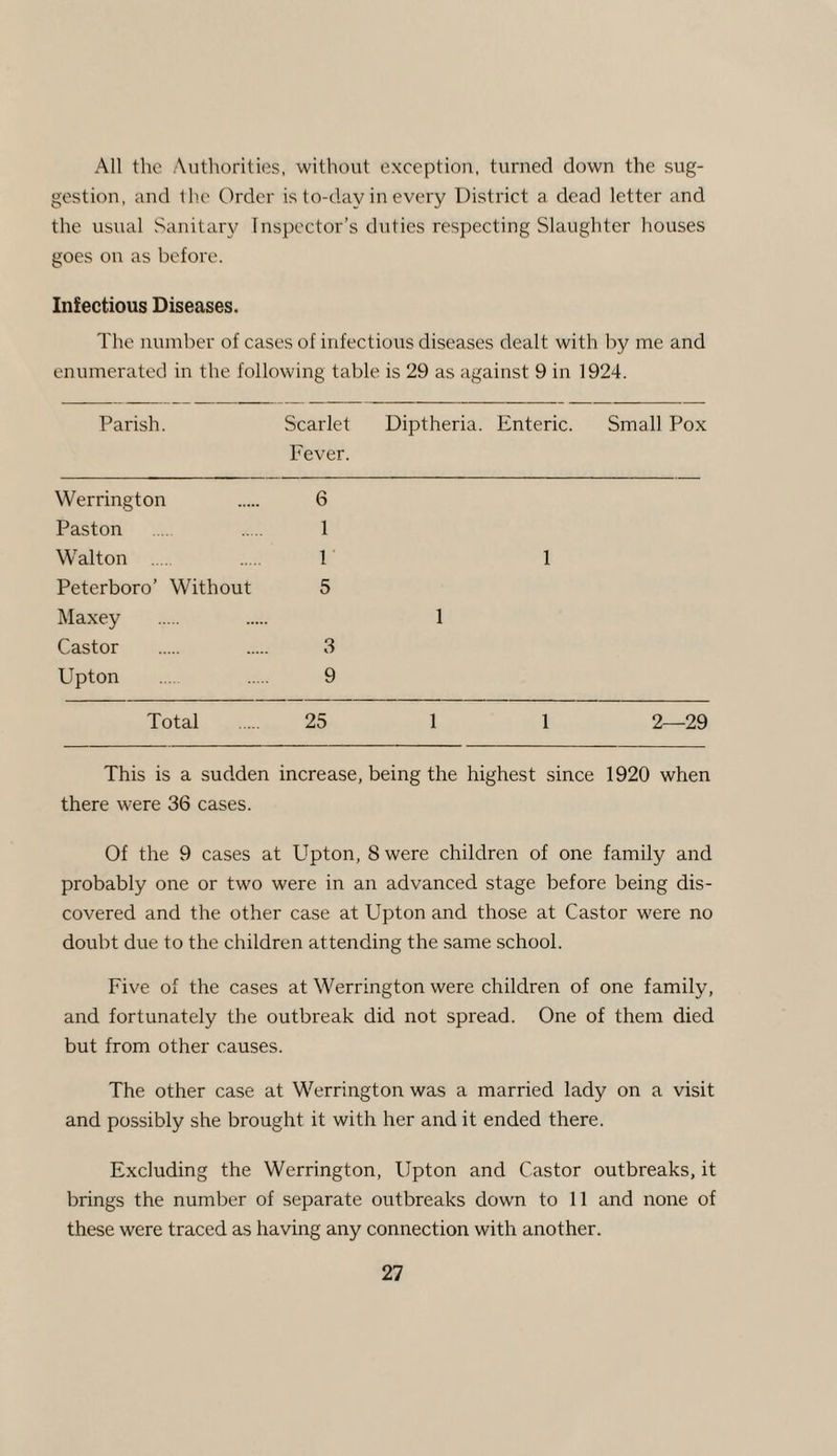 All the Authorities, without exception, turned down the sug¬ gestion, and the Order is to-day in every District a dead letter and the usual Sanitary Inspector’s duties respecting Slaughter houses goes on as before. Infectious Diseases. The number of cases of infectious diseases dealt with by me and enumerated in the following table is 29 as against 9 in 1924. Parish. Scarlet Diptheria. Enteric. Small Pox Fever. Werrington 6 Paston 1 Walton . . 1 1 Peterboro’ Without 5 Maxey . . 1 Castor . . 3 Upton ... . 9 Total . 25 1 1 2—29 This is a sudden increase, being the highest since 1920 when there were 36 cases. Of the 9 cases at Upton, 8 were children of one family and probably one or two were in an advanced stage before being dis¬ covered and the other case at Upton and those at Castor were no doubt due to the children attending the same school. Five of the cases at Werrington were children of one family, and fortunately the outbreak did not spread. One of them died but from other causes. The other case at Werrington was a married lady on a visit and possibly she brought it with her and it ended there. Excluding the Werrington, Upton and Castor outbreaks, it brings the number of separate outbreaks down to 11 and none of these were traced as having any connection with another.