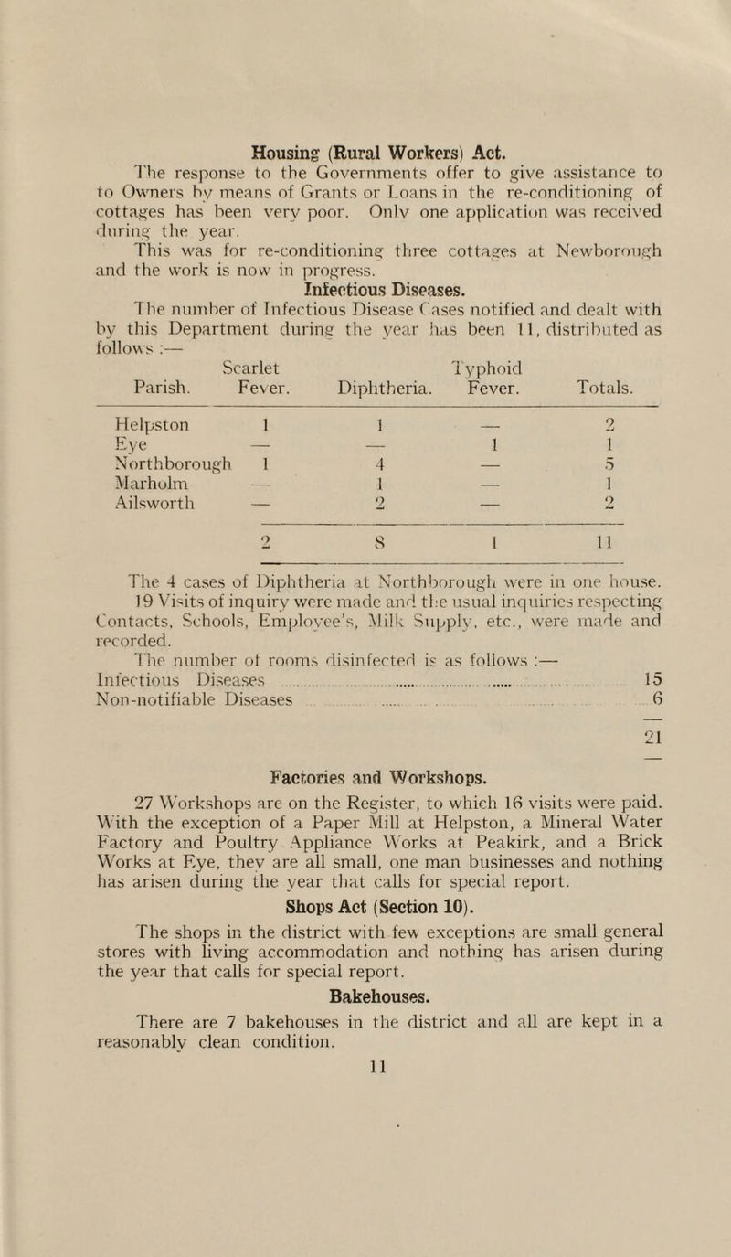 Housing (Rural Workers) Act. The response to the Governments offer to give assistance to to Owners by means of Grants or Loans in the re-conditioning of cottages has been very poor. Onlv one application was received during the year. This was for re-conditioning three cottages at Newborough and the work is now in progress. Infectious Diseases. The number of Infectious Disease Gases notified and dealt with by this Department during the year has been 11, distributed as follows :— Scarlet Parish. Fever. Diphtheria. Typhoid Fever. Totals. Helpston 1 1 — 2 Eye — 1 1 Northborough. 1 4 — 5 Marholm 1 — 1 Ailsworth 2 — o 8 1 11 The 4 cases of Diphtheria at Northborough were in one house. 19 Visits of inquiry were made and the usual inquiries respecting Contacts, Schools, Employee’s, Milk Supply, etc., were made and recorded. The number ot room* disinfected is as follows :— Infectious Diseases .. 15 Non-notifiable Diseases .... 6 21 Factories and Workshops. 27 Workshops are on the Register, to which 16 visits were paid. W ith the exception of a Paper Mill at Helpston, a Mineral Water Factory and Poultry Appliance Works at Peakirk, and a Brick Works at Eye, they are all small, one man businesses and nothing has arisen during the year that calls for special report. Shops Act (Section 10). The shops in the district with few exceptions are small general stores with living accommodation and nothing has arisen during the year that calls for special report. Bakehouses. There are 7 bakehouses in the district and all are kept in a reasonably clean condition.