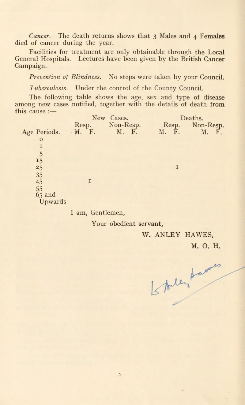 died of cancer during the year. Facilities for treatment are only obtainable through the Local General Hospitals. Lectures have been given by the British Cancer Campaign. Prevention 0/ Blindness. No steps were taken by your Council. Tuberculosis. Under the control of the County Council. The following table shows the age, sex and type of disease among new cases notified, together with the details of death from this cause :— New Cases. Deaths. Resp. Non-Resp. Resp. Non-Resp. Age Periods. 0 1 5 i5 25 35 45 M. F. 1 M. F. M. F. 1 M. F. 55 65 and Upwards I am. Gentlemen, Your obedient servant, W. AN LEY HAWES, M. O. H.