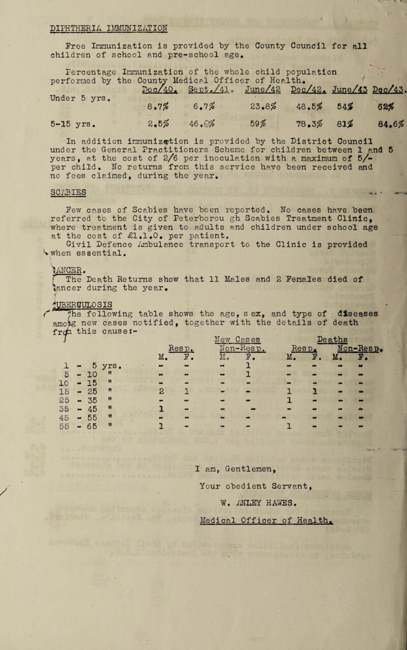 DIPHTHERIA IMMUNIZATION Free Immunization is provided by the County Council for all children of school and pre-school age. Percentage performed by Under 5 yrs. 5-15 yrs. Immunization of the whole child population the Countv Medical Officer of Health, Dec/40. Sent./41. June/42 Dec/42. June/45 Dec/45. 8.7$ 2.5$ 6.1% 23.8$ 48.5$ 54$ 62$ 46 .03% 59$ 78.3$ 81$ 84.6$ In addition immunization is provided by the District Council under the General Practitioners Scheme for children between 1 and 5 years, at the cost of 2/6 per inoculation with a maximum of 5/~ per child. Ho returns from this service have been received and no fees claimed, during the year. SCABIES Few cases of Scabies have been reported. Ho cases have been referred to the City of Peterborou gh Scabies Treatment Clinic, where treatment is given to adults and children under school age at the cost of £1.1.0, per patient. Givil Defence Ambulance transport to the Clinic is provided Swhen essential. |AHCER. i The Death Returns show that 11 Males and 2 Females died of *ancer during the year. * TUBERCULOSIS / ?he following table shows the age, s ex, and type of diseases amoig new cases notified, together with the details of death frefc this causes- Resp. Hew Cases Hon-Resp. Deaths Resp. Hon-Resp. M. F. Mo F. M. F. M. F 1 5 yrs. - - *■4 1 - - - *0 5 - 10  - 1 mm - - - 10 M. 15  •• - - m mm - - - 15 m» 25  2 1 - mm 1 1 mm ** 25 - 35  - mm 1 - - - 35 - 45  1 M - - - - - mm 45 55  - tm tm tm - - - - 55 - 65  1 - - - 1 m - - I am, Gentlemen, Your obedient Servant, ¥. AULEY HAWES. Medical Officer of Health.
