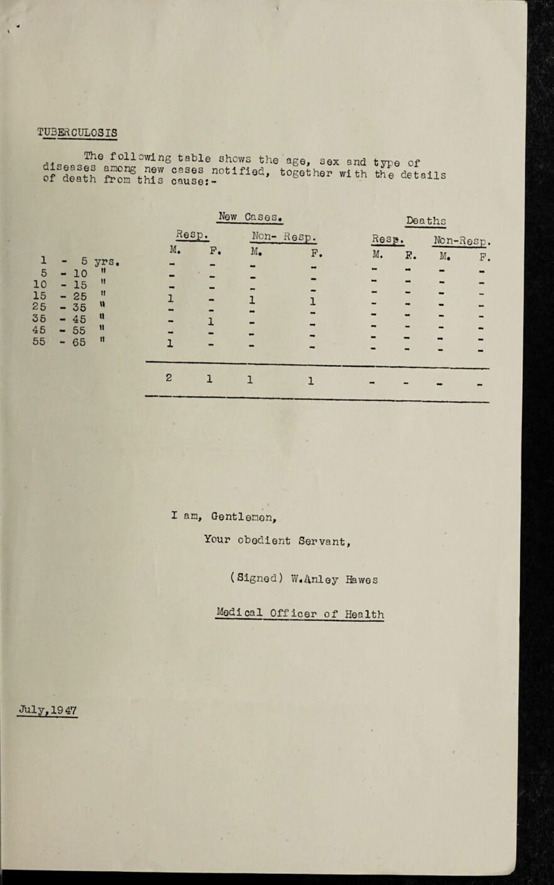 tuberculosis The following table shews the diseases among new cases notified, of death from this cause:- age, sex and type of together with the details New Cases. Resp, Non- Resp. M. F. M. p. 1-5 yrs, 5 - 10 w 10 - 15  15 - 25 ” i 25 - 35 « I 35 - 45 u 45 - 55  55 - 65  1 Deaths hesp. Non-Resp. M. E. M. P. I am. Gentlemen, Your obedient Servant, (Signed) W.Anley Hawes Medical Officer of Health July, 19 47