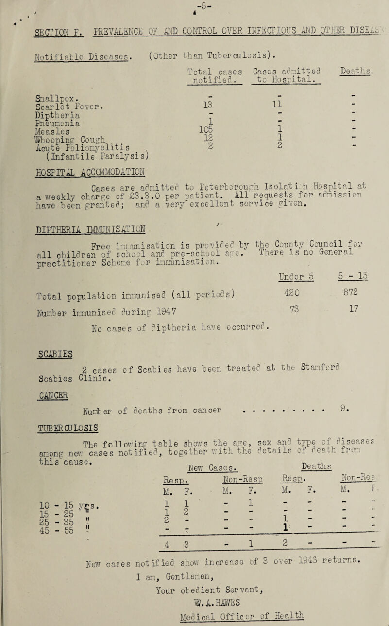 SECTION F. PREVALENCE OF AND CONTROL OVER INFECTIONS AND OTHER DISEAo Notifiable Diseases. (Other than Tuberculosis). Total cases Cases admitted notified. to Hospital. Smallpox. Scarlet Fever. Diptheria Pneumonia Measles Whooping Cough Acute Poliomyelitis (Infantile Paralysis) 13 1 105 12 2 Deaths. HOSPITAL ACCOMMODATION Cases are admitted to Peterborough Isolation Hospital at a weekly charge of £3.3.0 per patient. All requests for admission have been granted; and a very excellent service given. DIPTHERIA IMMUNISATION Free immunisation is provided by the County Council for all children of school and pre-school age. There is no General practitioner Scheme for immunisation. Under 5 5-15 Total population immunised (all periods) Number immunised during 1947 420 872 73 17 No cases of diptheria have occurred. SCABIES 2 cases of Scabies have been treatec at the Stamford Scabies Clinic. CANCER Number of deaths from cancer .. TUBERCULOSIS The following table shows the age, sex and type of diseases among new cases notified, together with the details of death from this cause. „ ~ New Cases. Pe.aths Non-Resp Resp. Non-Res M. F. M. F. M. F Resp. Mi. F. 10 - 15 yrs. 15 - 25 11 25 - 35 45 - 55 ti II 1 1 1 2 2 1 1 4 1 New cases notified show increase of 3 over 1946 returns. I am, Gentlemen, Your obedient Servant, W. A. HAWES Medical Officer of Health