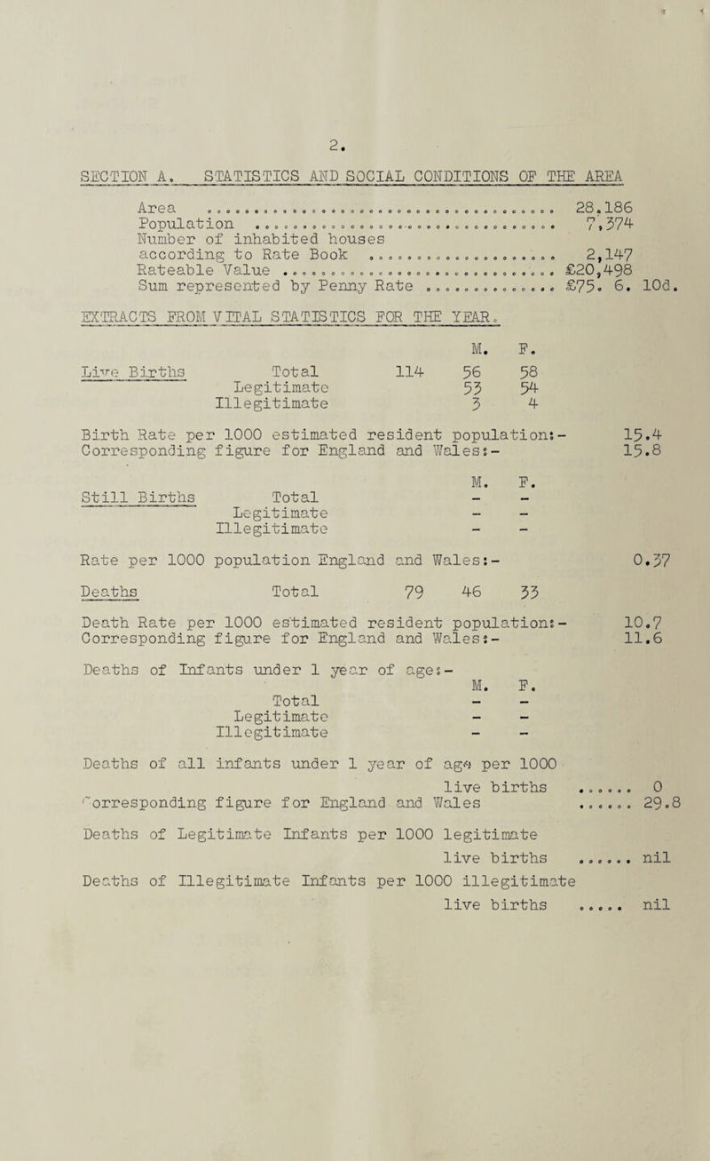 T 2. SECTION A. STATISTICS AND SOCIAL CONDITIONS OF THE AREA ooooooooooocoooooooooooooo eooooooooooooooo-oooo# Area Population Number of inhabited houses according to Rate Book Rateable Value Sum represented by Penny Rate OOOOOOOOO ooooooooooooooooo OOOOOOOOOO oooooooooo oooooooooo OOOOOOOOOO oooooooooo 28.186 7,374 2,147 £20,498 £75. 6. lOd. EXTRACTS PROM VITAL STATISTICS POR THE YEAR. M. P. Li^e Births Total 114 56 58 Legitimate 53 54 Illegitimate 3 4 Birth Rate per 1000 estimated resident populations- Corresponding figure for England and Waless- M. F. Still Births Total Legitimate Illegitimate - - Rate per 1000 population England and Wales Deaths Total 79 46 33 Death Rate per 1000 estimated resident populations - Corresponding figure for England and Waless- Deaths of Infants under 1 year of ages- Total Legitimate Illegitimate M. 15.4 15.8 0.37 10.7 11.6 Deaths of all infants under 1 year of age per 1000 live births ...... 0 'Corresponding figure for England and Wales ...... 29.8 Deaths of Legitimate Infants per 1000 legitimate live births ...... nil Deaths of Illegitimate Infants per 1000 illegitimate live births ..... nil