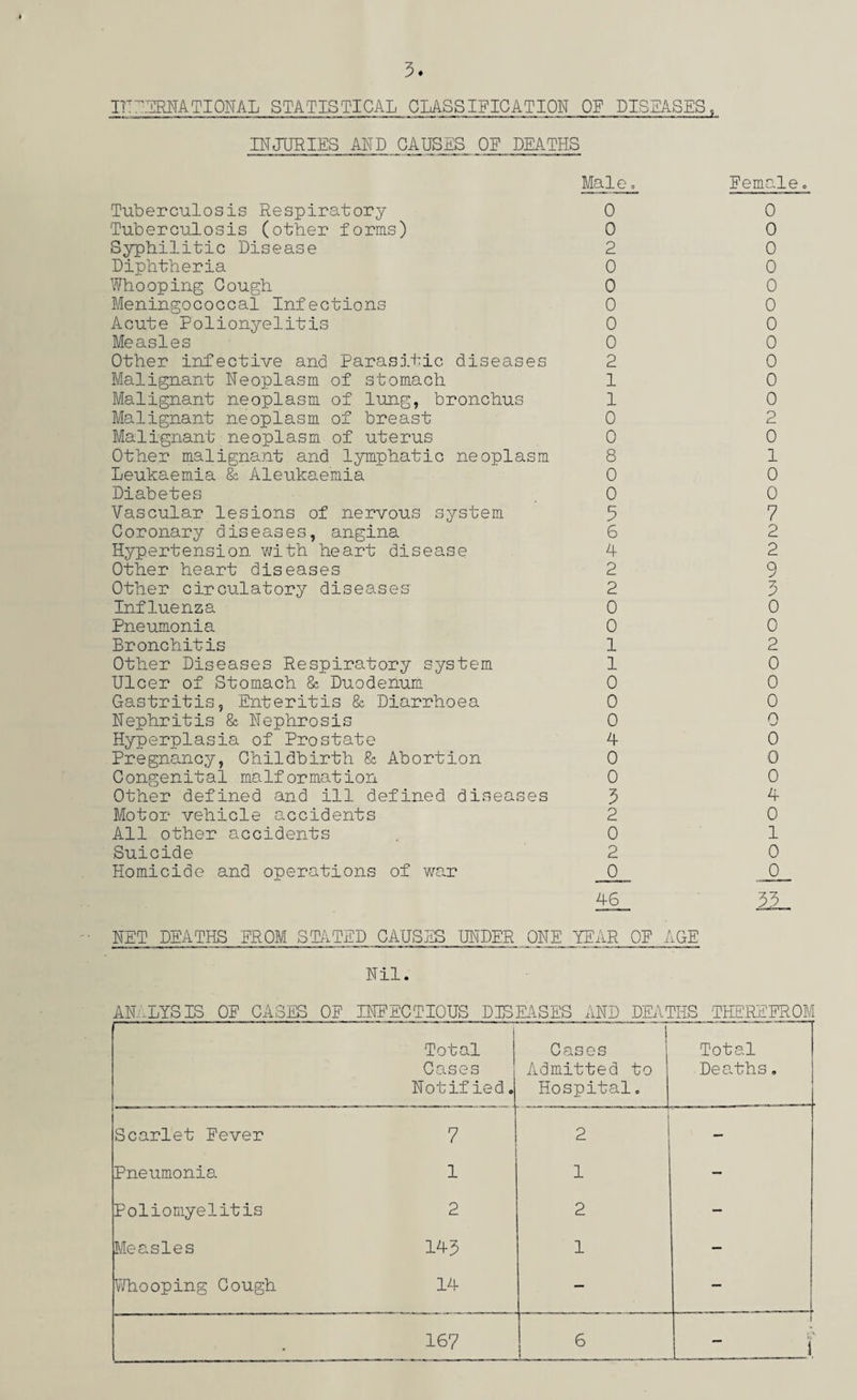 IHUTRNATIONAL STATISTICAL GLASSIFICATION OE DISEASES, INJURIES AND CAUSES OE DEATHS MalCo Female. Tuberculosis Respiratory 0 Tuberculosis (other forms) 0 Syphilitic Disease 2 Diphtheria 0 Whooping Gough 0 Meningococcal Infections 0 Acute Folionyelitis 0 Measles 0 Other infective and Parasitic diseases 2 Malignant Neoplasm of stomach 1 Malignant neoplasm of lung, bronchus 1 Malignant neoplasm of breast 0 Malignant neoplasm of uterus 0 Other malignant and lymphatic neoplasm 8 Leukaemia & Aleukaemia 0 Diabetes 0 Vascular lesions of nervous system 5 Coronary diseases, angina 6 Hypertension with heart disease 4 Other heart diseases 2 Other circulatory diseases' 2 Influenza 0 Pneumonia 0 Bronchitis 1 Other Diseases Respiratory system 1 Ulcer of Stomach & Duodenum 0 Gastritis, Enteritis & Diarrhoea 0 Nephritis & Nephrosis 0 Hyperplasia of Prostate 4 Pregnancy, Childbirth & Abortion 0 Congenital malformation 0 Other defined and ill defined diseases 3 Motor vehicle accidents 2 All other accidents . 0 Suicide 2 Homicide and operations of war 0 46 0 0 0 0 0 0 0 0 0 0 0 2 0 1 0 0 7 2 2 9 3 0 0 2 0 0 0 0 0 0 0 4 0 1 0 _0 33 NET DEATHS FROM STATED CAUSES UNDER ONE YEAR OE AGE Nil. ANALYSIS OE CASES OE INFECTIOUS DISEASES AND DEATHS THEREEROM Total Cases Total Cases Admitted to Deaths» Notified. Hospitalo Scarlet Eever 7 2 — Pneumonia 1 1 — Poliomyelitis 2 2 — Measles 143 1 — Whooping Gough 14 — — • 167 6 «•: i