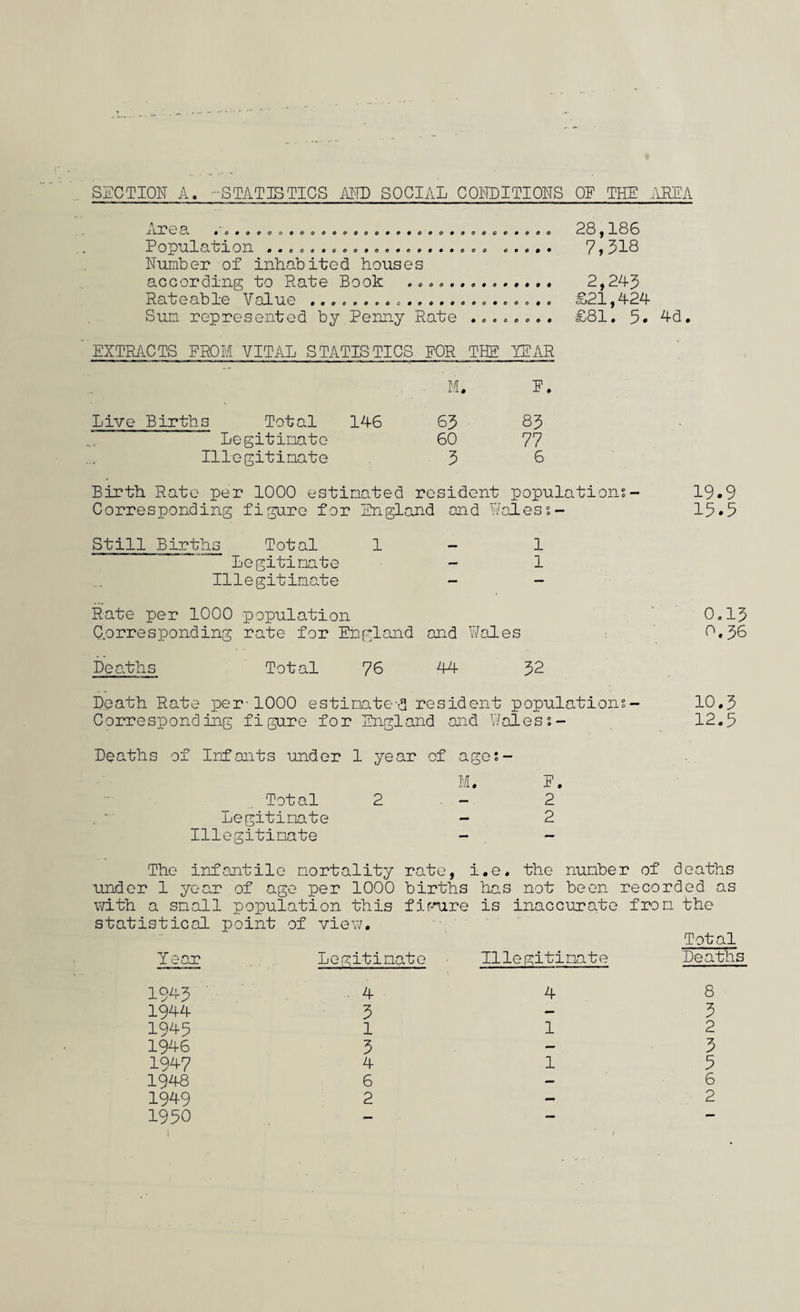 SECTION A. -STATISTICS AMD SOCIAL CONDITIONS OP THE AREA O0OOOOOOOOOOO o o 0*0000000000 O O 0 o Area Population Number of inhabited houses according to Rate Book Rateable Value ........... Sum represented by Penny Rate 0000900000000 O 0 0 0 0 0 0 0 o o o 0 O O 0 o 00060000 28,186 7,318 2,243 £21,424 £81. 5. 4d. EXTRACTS FROM VITAL STATISTICS. EOR THE YEAR M. E. Live Births Total 146 65 85 Legitimate 60 77 Illegitimate 5 8 Birth Rate per 1000 estimated resident populations- Corresponding figure for England and Waless- Still Births Total 1 - 1 Legitimate - 1 Illegitimate - - Rate per 1000 population C.orresponding rate for England and Wales Deaths Total 78 44 52 Death Rate per-1000 estimated resident populations- Corresponding figure for England and Waless- Deatlis of Infants under 1 year of ages- Total 2 Legitimate Illegitimate E. 2 2 19.9 15.5 0.15 0.56 10.5 12.5 The infantile mortality rate, i.e. the number of deaths under 1 year of age per 1000 births has not been recorded as with a small population this figure is inaccurate from the statistical point of view. Total Year Legitimate • Illegitimate Deaths 1945 1944 1945 1946 1947 1948 1949 1950 4 3 1 3 4 6 4 1 8 3 2 3 5 6 1