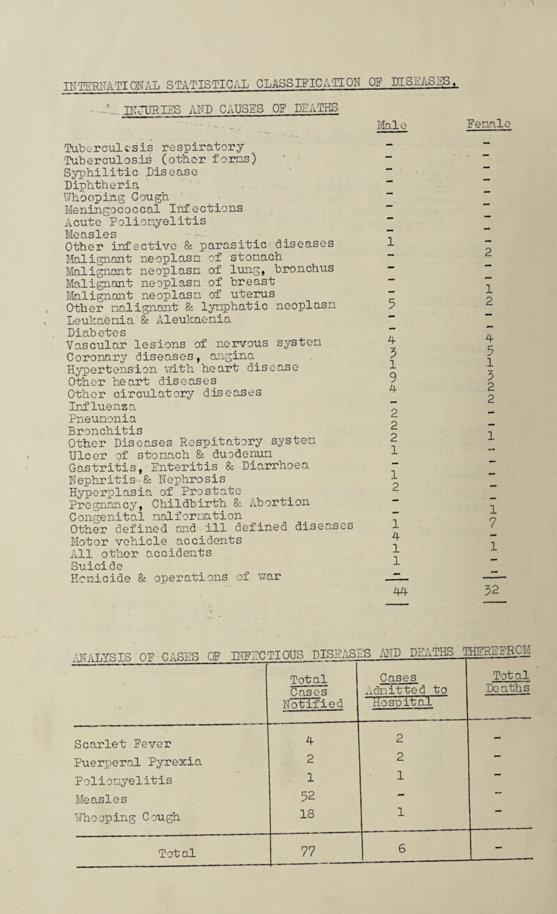 1 INTERNATIONAL STATISTICAL CLASSIFICATION OF DISEAS A... INJURIES AND CAUSES OF DEATHS Male Female Tuberculosis respiratory Tuberculosis (other forns) Syphilitic .Disease Diphtheria . Whooping Gough Meningococcal Infections Acute Poliomyelitis ^ 0 g mm Other infective & parasitic - diseases 1 Malignant neoplasm of stomach Malignant neoplasm of lung, bronchus Malignant neoplasm of breast Malignant neoplasm of uterus ” Other malignant & lymphatic neoplasm Leukaemia'& Aleukaemia Diabetes Vascular lesions of nervous system Coronary diseases, angina. Hypertension with heart disease Other heart diseases Other circulatory diseases Influenza Pneumonia Bronchitis Other Diseases Respitatory system Ulcer of stomach & duodenum Gastritis, Enteritis & Diarrhoea Nephritis-& Nephrosis Hyperplasia of Prostate Pregnancy, Childbirth Sc Abortion Congenital malformation Other defined and ill defined diseases Motor vehicle accidents All other accidents Suicide Homicide Sc operations of war 4 3 1 9 4 2 2 2 1 1 2 1 4 1 1 4 5 1 3 2 2 1 1 7 1 44 »)t#TlYRTS n-p cjapp m? rPTOTTS DISEASES AND DEATHS. T 32 HEREFROM Total Cases Cases Admitted to Total Deaths Notified Hospital Scarlet Fever 4 2 - Puerperal Pyrexia 2 2 — Poliomyelitis 1 1 Measles 52 — Whooping Cough 18 1