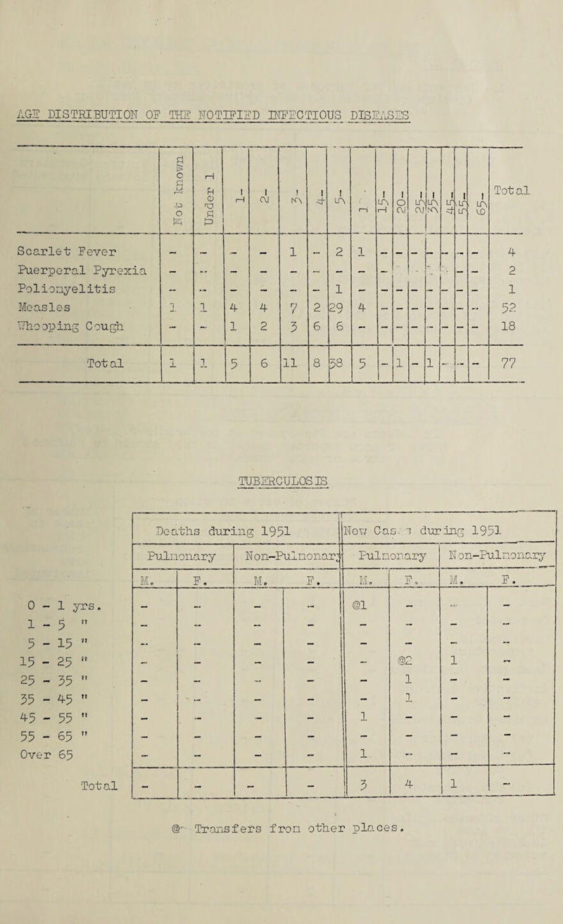 AGE DISTRIBUTION OE THE NOTIFIED INFECTIOUS DISEASES TUBERCULOSIS De a T ths during 1951 New Ca s. i during 1951 Pulmonary N on-Pul no nar’ Puln onary N o n-Pul no nary M0 F. Mo E. Mo E„ Mo E. 0-1 yrs. — — — — @1 — -• — 1-5  — — — — — — — — 5 - 15  — — — — — — — — 15 - 25  — — — — — @2 1 — 25 - 55  — — — — — 1 — . — 55 - 45  — — — — 1 — — 45 - 55 — — — — 1 — — — 55 - 65  — — — — — — — — Over 65 ■ — — — — 1. — — — Total — — — — ? 4 1 — <3K Transfers from other places