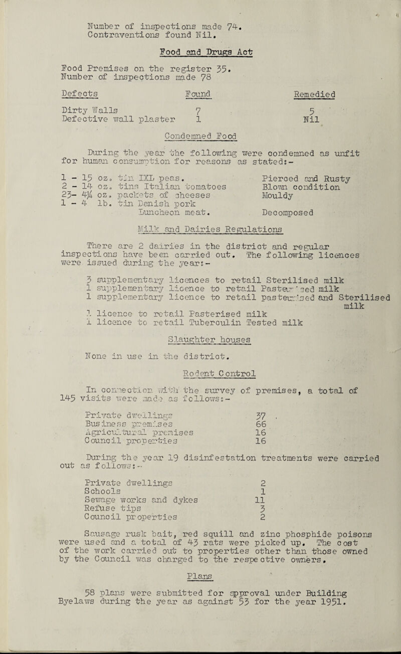 Number of inspections made 74-. Contraventions found Nil. Food and Drugs Act Food Premises on the register 35 • Number of inspections made 78 Defects Found Remedied Dirty Walls 7 5 Defective wall plaster 1 Nil Condemned Food During the year the following were condemned as unfit for human consumption for reasons as stateds- 1 - 15 oz0 tin IXL peas. 2 - 14 oz„ tins Italian tomatoes 23- 4J4 oz„ packets of cheeses 1-4 lb. tin Danish pork Luncheon meat. Pierced and Rusty Blown condition Mouldy Decomposed Milk and Dairies Regulations There are 2 dairies in the district and regular Inspections have been carried out. The following licences were issued during the years- 3 supplementary licences to retail Sterilised milk 1 supplementary licence to retail Pasteur' sed milk 1 supplementary licence to retail pasteurised and Sterilised milk 1 licence to retail Pasterised milk 1 licence to retail Tuberculin Tested milk Slaughter houses None in use in the district. Rodent Control In connection with the survey of premises, a total of 145 visits were made as follows?- Private dwellings 37 Busine s s premis es 66 Agricultural premises 16 C ounc i 1 pro p er ti e s 16 During the year 19 disinfestation treatments we re carried out as f ollows%- Private dwellings 2 Schools 1 Sewage works and dykes 11 Refuse tips 3 Council properties 2 Sausage rusk bait, red squill and zinc phosphide poisons were used and a total of 43 rats were picked up. The cost of the work carried out to properties other than those owned by the Council was charged to the respective owners. Plans 58 plans were submitted for approval under Building Byelaws during the year as against 53 for the year 1951*