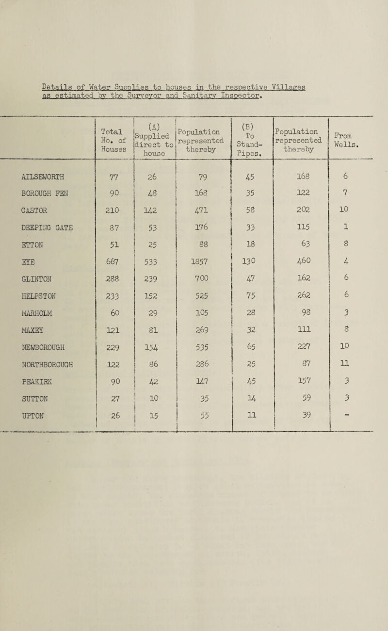 Details of Water Supplies to houses in the respective Villages as estimated by the Surveyor and Sanitary Inspector. Total No. of Houses (A) : Supplied direct to house Population represented , thereby (B) To Stand- Pipes. Population represented thereby From Wells. AILSEWORTH 77 26 79 ! 45 168 6 BOROUGH FEN 90 48 168 1 35 122 7 CASTOR 210 142 471 | 58 202 10 DEEPING GATE 87 53 176 33 115 1 ETTON 51 25 88 18 63 8 EYE 667 533 | 1857 130 46O 4 GLINTON 288 239 700 47 162 6 HELPSTON 233 152 525 75 262 6 MARHOLM 60 29 105 28 93 3 MAXEY 121 81 269 32 111 8 NEWBOROUGH 229 154 535 65 227 10 NORTHBOROUGH 122 86 286 25 87 11 PEAKIRK 90 42 147 45 157 3 SUTTON 27 10 35 14 | 59 3 UPTON 26 | 15 -----~---1 55 11 j 39 —